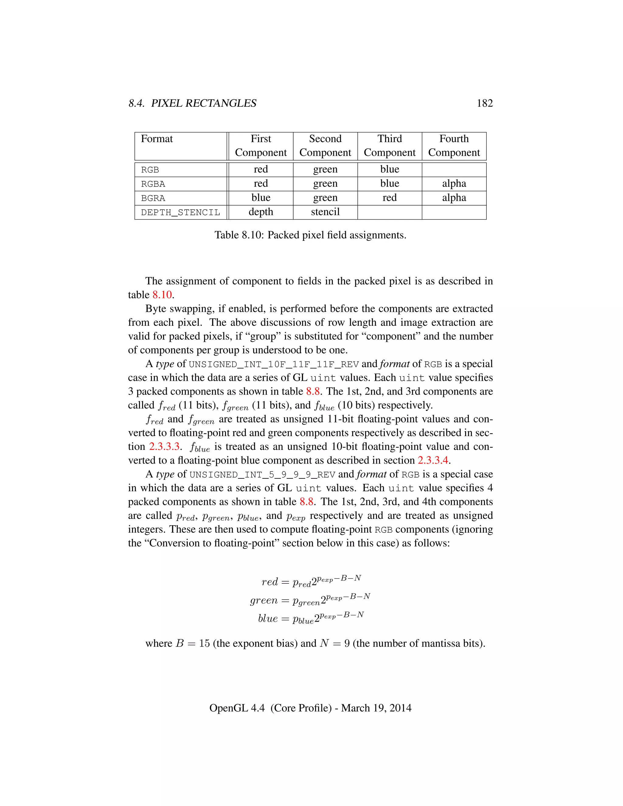 8.4. PIXEL RECTANGLES 182
Format First Second Third Fourth
Component Component Component Component
RGB red green blue
RGBA red green blue alpha
BGRA blue green red alpha
DEPTH_STENCIL depth stencil
Table 8.10: Packed pixel ﬁeld assignments.
The assignment of component to ﬁelds in the packed pixel is as described in
table 8.10.
Byte swapping, if enabled, is performed before the components are extracted
from each pixel. The above discussions of row length and image extraction are
valid for packed pixels, if “group” is substituted for “component” and the number
of components per group is understood to be one.
A type of UNSIGNED_INT_10F_11F_11F_REV and format of RGB is a special
case in which the data are a series of GL uint values. Each uint value speciﬁes
3 packed components as shown in table 8.8. The 1st, 2nd, and 3rd components are
called fred (11 bits), fgreen (11 bits), and fblue (10 bits) respectively.
fred and fgreen are treated as unsigned 11-bit ﬂoating-point values and con-
verted to ﬂoating-point red and green components respectively as described in sec-
tion 2.3.3.3. fblue is treated as an unsigned 10-bit ﬂoating-point value and con-
verted to a ﬂoating-point blue component as described in section 2.3.3.4.
A type of UNSIGNED_INT_5_9_9_9_REV and format of RGB is a special case
in which the data are a series of GL uint values. Each uint value speciﬁes 4
packed components as shown in table 8.8. The 1st, 2nd, 3rd, and 4th components
are called pred, pgreen, pblue, and pexp respectively and are treated as unsigned
integers. These are then used to compute ﬂoating-point RGB components (ignoring
the “Conversion to ﬂoating-point” section below in this case) as follows:
red = pred2pexp−B−N
green = pgreen2pexp−B−N
blue = pblue2pexp−B−N
where B = 15 (the exponent bias) and N = 9 (the number of mantissa bits).
OpenGL 4.4 (Core Proﬁle) - March 19, 2014
 