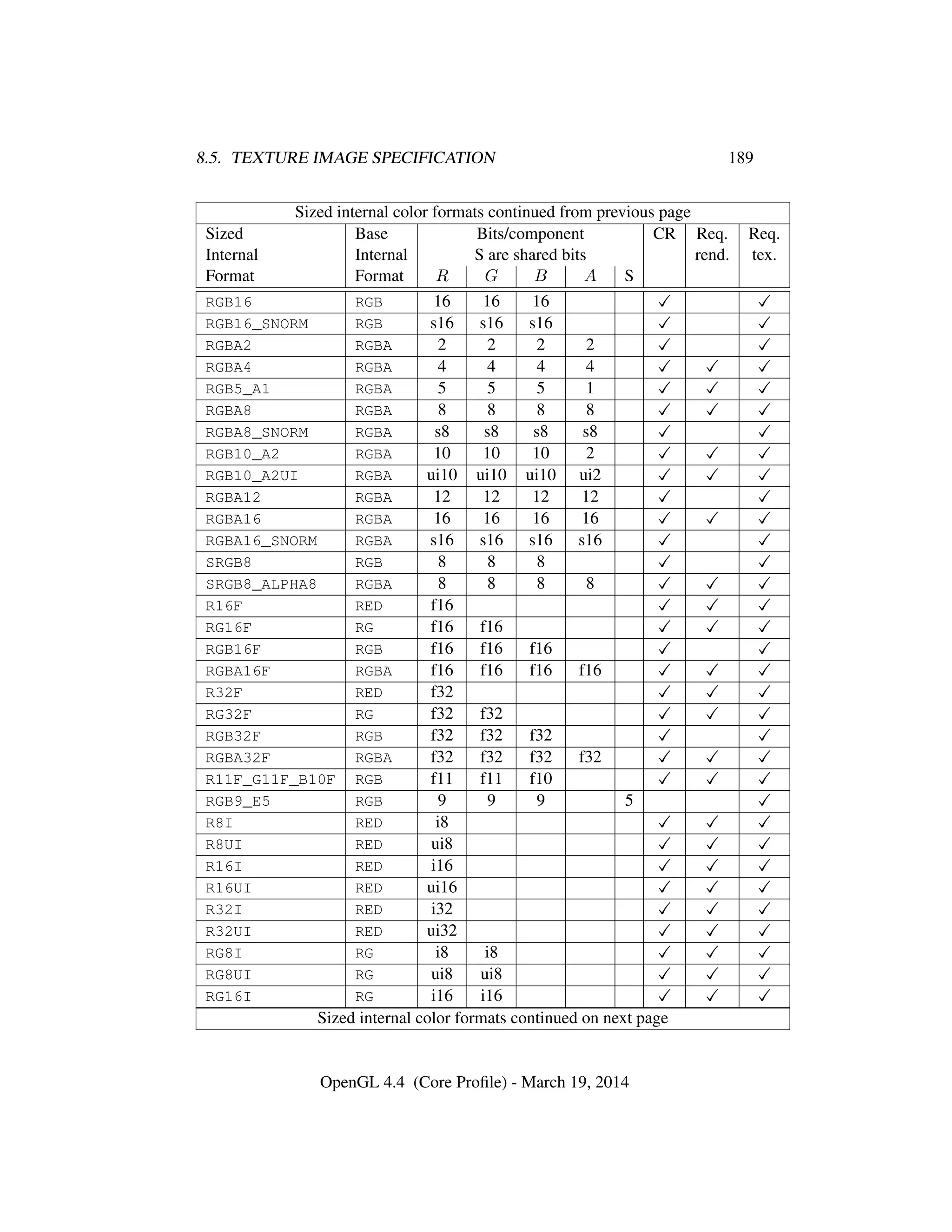 8.5. TEXTURE IMAGE SPECIFICATION 189
Sized internal color formats continued from previous page
Sized Base Bits/component CR Req. Req.
Internal Internal S are shared bits rend. tex.
Format Format R G B A S
RGB16 RGB 16 16 16
RGB16_SNORM RGB s16 s16 s16
RGBA2 RGBA 2 2 2 2
RGBA4 RGBA 4 4 4 4
RGB5_A1 RGBA 5 5 5 1
RGBA8 RGBA 8 8 8 8
RGBA8_SNORM RGBA s8 s8 s8 s8
RGB10_A2 RGBA 10 10 10 2
RGB10_A2UI RGBA ui10 ui10 ui10 ui2
RGBA12 RGBA 12 12 12 12
RGBA16 RGBA 16 16 16 16
RGBA16_SNORM RGBA s16 s16 s16 s16
SRGB8 RGB 8 8 8
SRGB8_ALPHA8 RGBA 8 8 8 8
R16F RED f16
RG16F RG f16 f16
RGB16F RGB f16 f16 f16
RGBA16F RGBA f16 f16 f16 f16
R32F RED f32
RG32F RG f32 f32
RGB32F RGB f32 f32 f32
RGBA32F RGBA f32 f32 f32 f32
R11F_G11F_B10F RGB f11 f11 f10
RGB9_E5 RGB 9 9 9 5
R8I RED i8
R8UI RED ui8
R16I RED i16
R16UI RED ui16
R32I RED i32
R32UI RED ui32
RG8I RG i8 i8
RG8UI RG ui8 ui8
RG16I RG i16 i16
Sized internal color formats continued on next page
OpenGL 4.4 (Core Proﬁle) - March 19, 2014
 