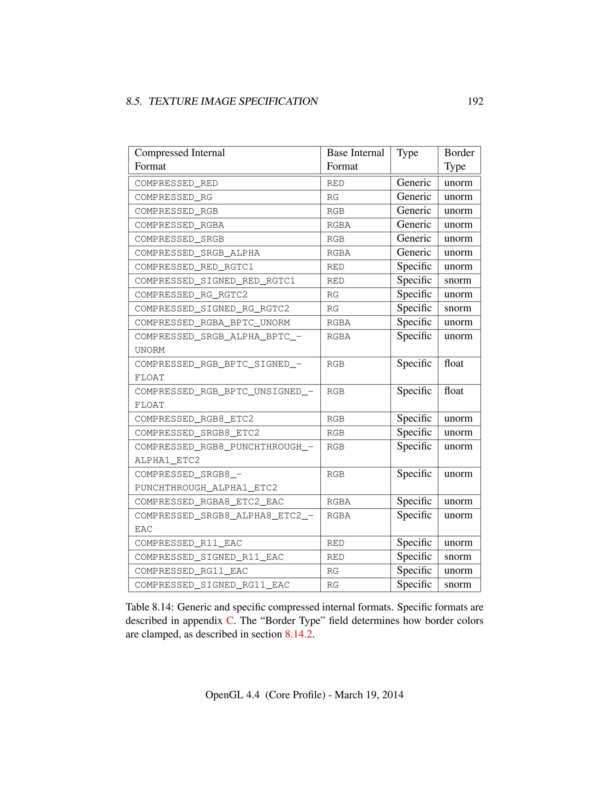 8.5. TEXTURE IMAGE SPECIFICATION 192
Compressed Internal Base Internal Type Border
Format Format Type
COMPRESSED_RED RED Generic unorm
COMPRESSED_RG RG Generic unorm
COMPRESSED_RGB RGB Generic unorm
COMPRESSED_RGBA RGBA Generic unorm
COMPRESSED_SRGB RGB Generic unorm
COMPRESSED_SRGB_ALPHA RGBA Generic unorm
COMPRESSED_RED_RGTC1 RED Speciﬁc unorm
COMPRESSED_SIGNED_RED_RGTC1 RED Speciﬁc snorm
COMPRESSED_RG_RGTC2 RG Speciﬁc unorm
COMPRESSED_SIGNED_RG_RGTC2 RG Speciﬁc snorm
COMPRESSED_RGBA_BPTC_UNORM RGBA Speciﬁc unorm
COMPRESSED_SRGB_ALPHA_BPTC_-
UNORM
RGBA Speciﬁc unorm
COMPRESSED_RGB_BPTC_SIGNED_-
FLOAT
RGB Speciﬁc ﬂoat
COMPRESSED_RGB_BPTC_UNSIGNED_-
FLOAT
RGB Speciﬁc ﬂoat
COMPRESSED_RGB8_ETC2 RGB Speciﬁc unorm
COMPRESSED_SRGB8_ETC2 RGB Speciﬁc unorm
COMPRESSED_RGB8_PUNCHTHROUGH_-
ALPHA1_ETC2
RGB Speciﬁc unorm
COMPRESSED_SRGB8_-
PUNCHTHROUGH_ALPHA1_ETC2
RGB Speciﬁc unorm
COMPRESSED_RGBA8_ETC2_EAC RGBA Speciﬁc unorm
COMPRESSED_SRGB8_ALPHA8_ETC2_-
EAC
RGBA Speciﬁc unorm
COMPRESSED_R11_EAC RED Speciﬁc unorm
COMPRESSED_SIGNED_R11_EAC RED Speciﬁc snorm
COMPRESSED_RG11_EAC RG Speciﬁc unorm
COMPRESSED_SIGNED_RG11_EAC RG Speciﬁc snorm
Table 8.14: Generic and speciﬁc compressed internal formats. Speciﬁc formats are
described in appendix C. The “Border Type” ﬁeld determines how border colors
are clamped, as described in section 8.14.2.
OpenGL 4.4 (Core Proﬁle) - March 19, 2014
 