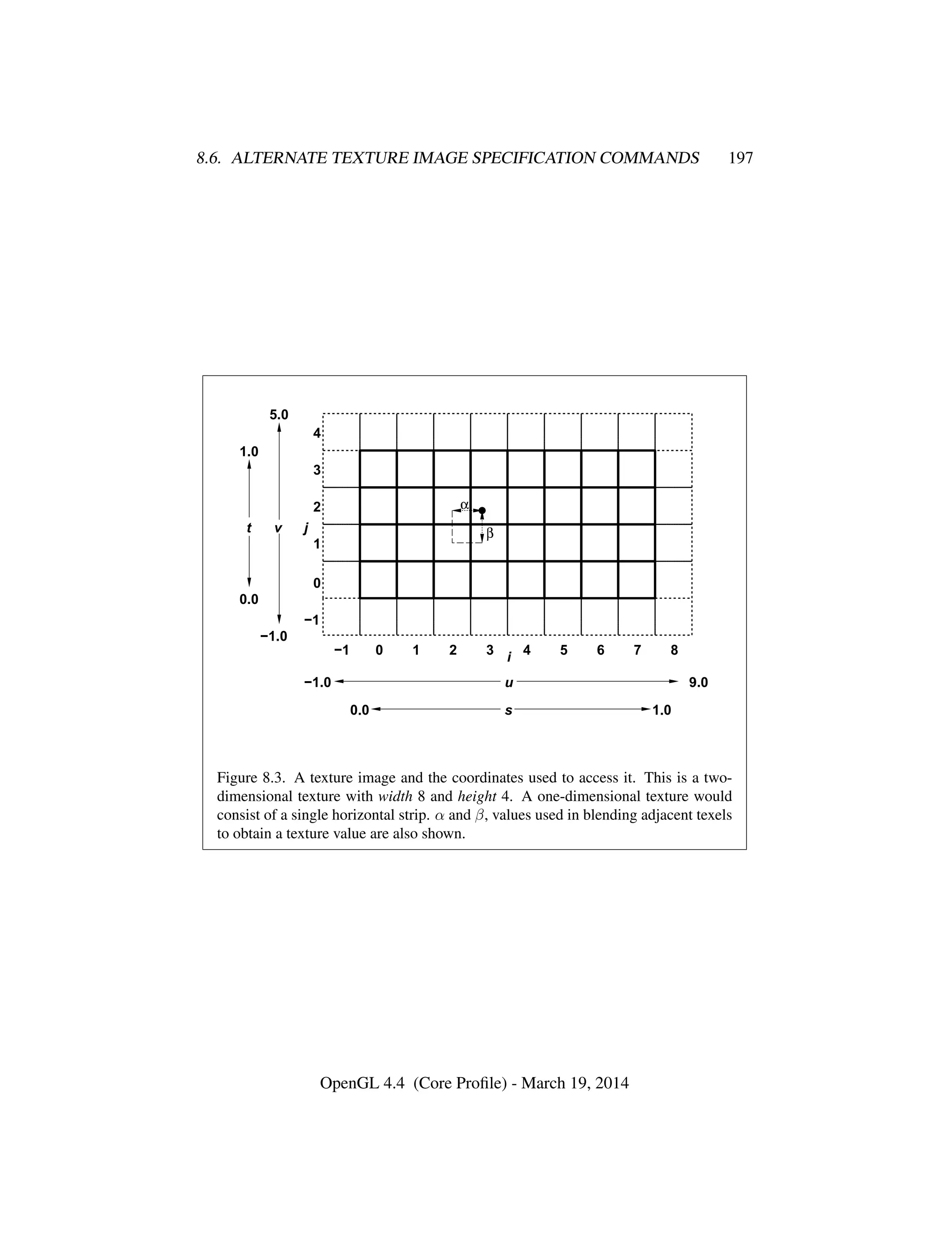 8.6. ALTERNATE TEXTURE IMAGE SPECIFICATION COMMANDS 197
i
−1 0 1 2 3 4 5 6 7 8
u−1.0 9.0
0.0 1.0s
−1
0
2
1
3
4
j
−1.0
5.0
vt
0.0
1.0
α
β
Figure 8.3. A texture image and the coordinates used to access it. This is a two-
dimensional texture with width 8 and height 4. A one-dimensional texture would
consist of a single horizontal strip. α and β, values used in blending adjacent texels
to obtain a texture value are also shown.
OpenGL 4.4 (Core Proﬁle) - March 19, 2014
 