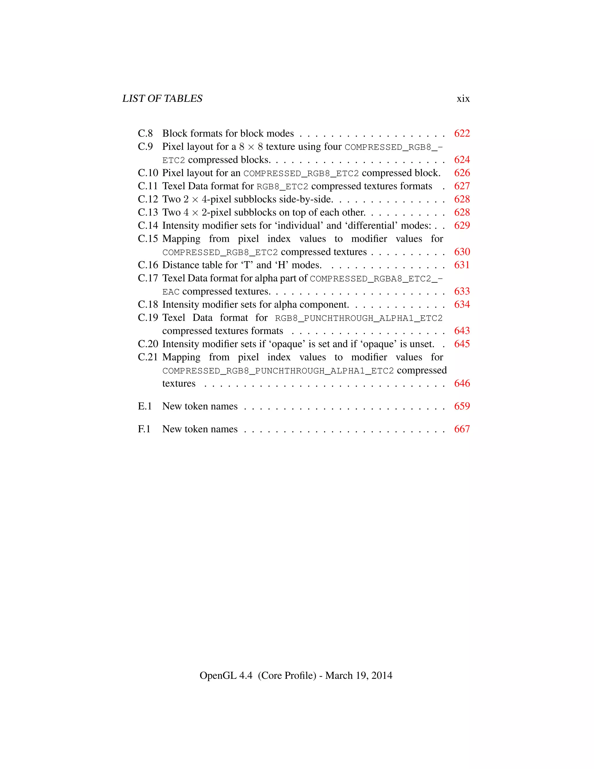 LIST OF TABLES xix
C.8 Block formats for block modes . . . . . . . . . . . . . . . . . . . 622
C.9 Pixel layout for a 8 × 8 texture using four COMPRESSED_RGB8_-
ETC2 compressed blocks. . . . . . . . . . . . . . . . . . . . . . . 624
C.10 Pixel layout for an COMPRESSED_RGB8_ETC2 compressed block. 626
C.11 Texel Data format for RGB8_ETC2 compressed textures formats . 627
C.12 Two 2 × 4-pixel subblocks side-by-side. . . . . . . . . . . . . . . 628
C.13 Two 4 × 2-pixel subblocks on top of each other. . . . . . . . . . . 628
C.14 Intensity modiﬁer sets for ‘individual’ and ‘differential’ modes: . . 629
C.15 Mapping from pixel index values to modiﬁer values for
COMPRESSED_RGB8_ETC2 compressed textures . . . . . . . . . . 630
C.16 Distance table for ‘T’ and ‘H’ modes. . . . . . . . . . . . . . . . 631
C.17 Texel Data format for alpha part of COMPRESSED_RGBA8_ETC2_-
EAC compressed textures. . . . . . . . . . . . . . . . . . . . . . . 633
C.18 Intensity modiﬁer sets for alpha component. . . . . . . . . . . . . 634
C.19 Texel Data format for RGB8_PUNCHTHROUGH_ALPHA1_ETC2
compressed textures formats . . . . . . . . . . . . . . . . . . . . 643
C.20 Intensity modiﬁer sets if ‘opaque’ is set and if ‘opaque’ is unset. . 645
C.21 Mapping from pixel index values to modiﬁer values for
COMPRESSED_RGB8_PUNCHTHROUGH_ALPHA1_ETC2 compressed
textures . . . . . . . . . . . . . . . . . . . . . . . . . . . . . . . 646
E.1 New token names . . . . . . . . . . . . . . . . . . . . . . . . . . 659
F.1 New token names . . . . . . . . . . . . . . . . . . . . . . . . . . 667
OpenGL 4.4 (Core Proﬁle) - March 19, 2014
 