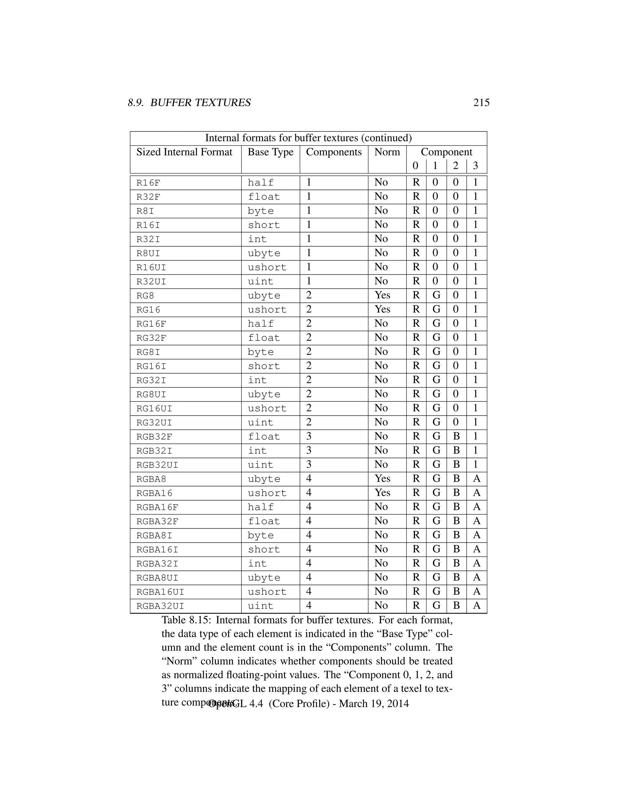 8.9. BUFFER TEXTURES 215
Internal formats for buffer textures (continued)
Sized Internal Format Base Type Components Norm Component
0 1 2 3
R16F half 1 No R 0 0 1
R32F float 1 No R 0 0 1
R8I byte 1 No R 0 0 1
R16I short 1 No R 0 0 1
R32I int 1 No R 0 0 1
R8UI ubyte 1 No R 0 0 1
R16UI ushort 1 No R 0 0 1
R32UI uint 1 No R 0 0 1
RG8 ubyte 2 Yes R G 0 1
RG16 ushort 2 Yes R G 0 1
RG16F half 2 No R G 0 1
RG32F float 2 No R G 0 1
RG8I byte 2 No R G 0 1
RG16I short 2 No R G 0 1
RG32I int 2 No R G 0 1
RG8UI ubyte 2 No R G 0 1
RG16UI ushort 2 No R G 0 1
RG32UI uint 2 No R G 0 1
RGB32F float 3 No R G B 1
RGB32I int 3 No R G B 1
RGB32UI uint 3 No R G B 1
RGBA8 ubyte 4 Yes R G B A
RGBA16 ushort 4 Yes R G B A
RGBA16F half 4 No R G B A
RGBA32F float 4 No R G B A
RGBA8I byte 4 No R G B A
RGBA16I short 4 No R G B A
RGBA32I int 4 No R G B A
RGBA8UI ubyte 4 No R G B A
RGBA16UI ushort 4 No R G B A
RGBA32UI uint 4 No R G B A
Table 8.15: Internal formats for buffer textures. For each format,
the data type of each element is indicated in the “Base Type” col-
umn and the element count is in the “Components” column. The
“Norm” column indicates whether components should be treated
as normalized ﬂoating-point values. The “Component 0, 1, 2, and
3” columns indicate the mapping of each element of a texel to tex-
ture components.OpenGL 4.4 (Core Proﬁle) - March 19, 2014
 