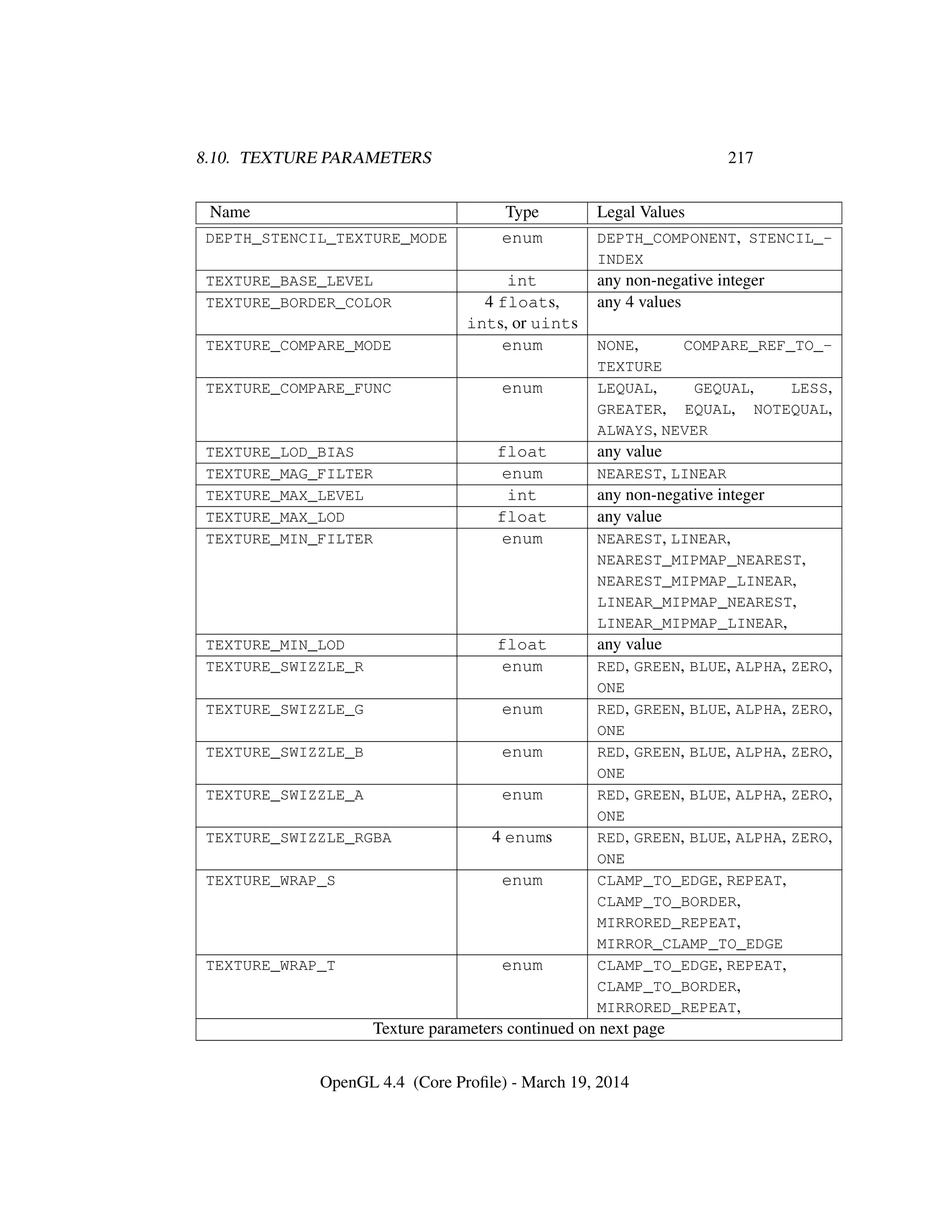 8.10. TEXTURE PARAMETERS 217
Name Type Legal Values
DEPTH_STENCIL_TEXTURE_MODE enum DEPTH_COMPONENT, STENCIL_-
INDEX
TEXTURE_BASE_LEVEL int any non-negative integer
TEXTURE_BORDER_COLOR 4 floats, any 4 values
ints, or uints
TEXTURE_COMPARE_MODE enum NONE, COMPARE_REF_TO_-
TEXTURE
TEXTURE_COMPARE_FUNC enum LEQUAL, GEQUAL, LESS,
GREATER, EQUAL, NOTEQUAL,
ALWAYS, NEVER
TEXTURE_LOD_BIAS float any value
TEXTURE_MAG_FILTER enum NEAREST, LINEAR
TEXTURE_MAX_LEVEL int any non-negative integer
TEXTURE_MAX_LOD float any value
TEXTURE_MIN_FILTER enum NEAREST, LINEAR,
NEAREST_MIPMAP_NEAREST,
NEAREST_MIPMAP_LINEAR,
LINEAR_MIPMAP_NEAREST,
LINEAR_MIPMAP_LINEAR,
TEXTURE_MIN_LOD float any value
TEXTURE_SWIZZLE_R enum RED, GREEN, BLUE, ALPHA, ZERO,
ONE
TEXTURE_SWIZZLE_G enum RED, GREEN, BLUE, ALPHA, ZERO,
ONE
TEXTURE_SWIZZLE_B enum RED, GREEN, BLUE, ALPHA, ZERO,
ONE
TEXTURE_SWIZZLE_A enum RED, GREEN, BLUE, ALPHA, ZERO,
ONE
TEXTURE_SWIZZLE_RGBA 4 enums RED, GREEN, BLUE, ALPHA, ZERO,
ONE
TEXTURE_WRAP_S enum CLAMP_TO_EDGE, REPEAT,
CLAMP_TO_BORDER,
MIRRORED_REPEAT,
MIRROR_CLAMP_TO_EDGE
TEXTURE_WRAP_T enum CLAMP_TO_EDGE, REPEAT,
CLAMP_TO_BORDER,
MIRRORED_REPEAT,
Texture parameters continued on next page
OpenGL 4.4 (Core Proﬁle) - March 19, 2014
 