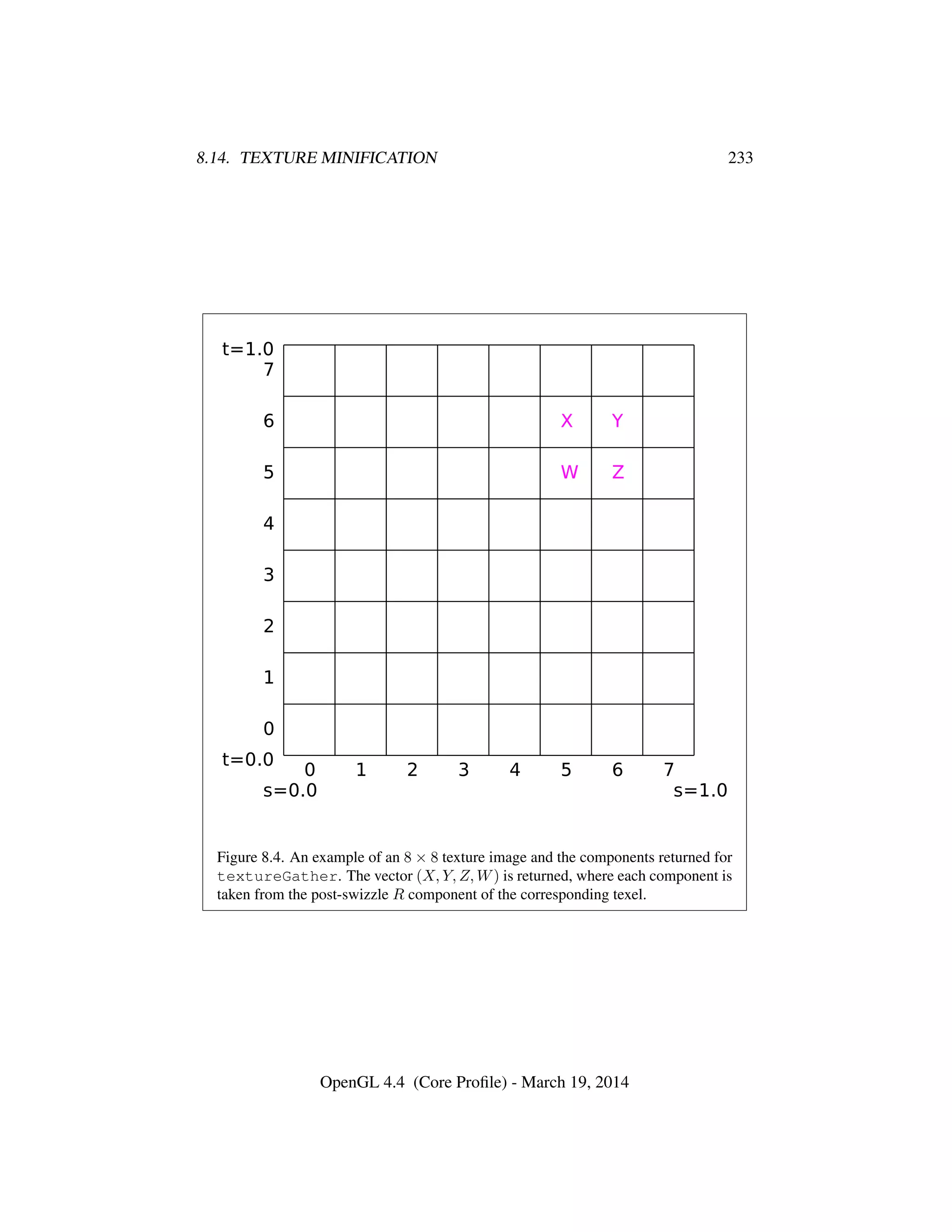 8.14. TEXTURE MINIFICATION 233
Figure 8.4. An example of an 8 × 8 texture image and the components returned for
textureGather. The vector (X, Y, Z, W) is returned, where each component is
taken from the post-swizzle R component of the corresponding texel.
OpenGL 4.4 (Core Proﬁle) - March 19, 2014
 
