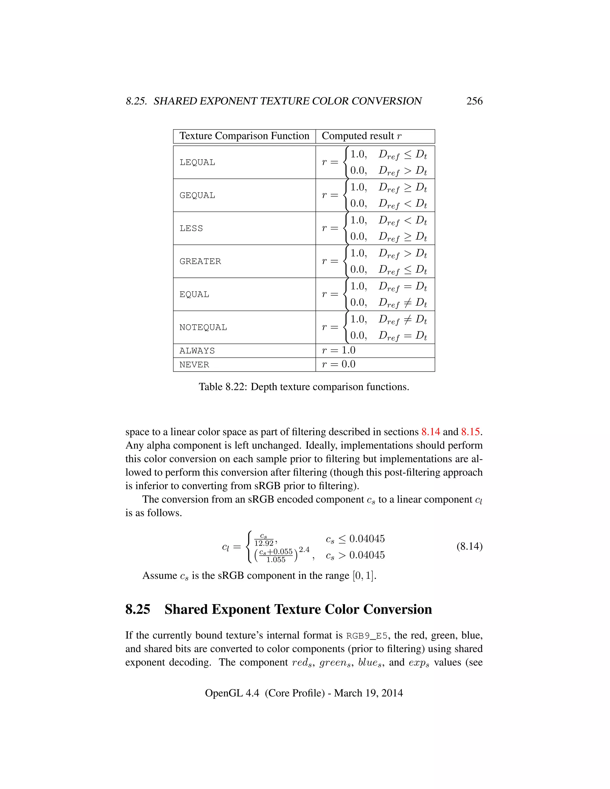 8.25. SHARED EXPONENT TEXTURE COLOR CONVERSION 256
Texture Comparison Function Computed result r
LEQUAL r =
1.0, Dref ≤ Dt
0.0, Dref > Dt
GEQUAL r =
1.0, Dref ≥ Dt
0.0, Dref < Dt
LESS r =
1.0, Dref < Dt
0.0, Dref ≥ Dt
GREATER r =
1.0, Dref > Dt
0.0, Dref ≤ Dt
EQUAL r =
1.0, Dref = Dt
0.0, Dref = Dt
NOTEQUAL r =
1.0, Dref = Dt
0.0, Dref = Dt
ALWAYS r = 1.0
NEVER r = 0.0
Table 8.22: Depth texture comparison functions.
space to a linear color space as part of ﬁltering described in sections 8.14 and 8.15.
Any alpha component is left unchanged. Ideally, implementations should perform
this color conversion on each sample prior to ﬁltering but implementations are al-
lowed to perform this conversion after ﬁltering (though this post-ﬁltering approach
is inferior to converting from sRGB prior to ﬁltering).
The conversion from an sRGB encoded component cs to a linear component cl
is as follows.
cl =
cs
12.92, cs ≤ 0.04045
cs+0.055
1.055
2.4
, cs > 0.04045
(8.14)
Assume cs is the sRGB component in the range [0, 1].
8.25 Shared Exponent Texture Color Conversion
If the currently bound texture’s internal format is RGB9_E5, the red, green, blue,
and shared bits are converted to color components (prior to ﬁltering) using shared
exponent decoding. The component reds, greens, blues, and exps values (see
OpenGL 4.4 (Core Proﬁle) - March 19, 2014
 
