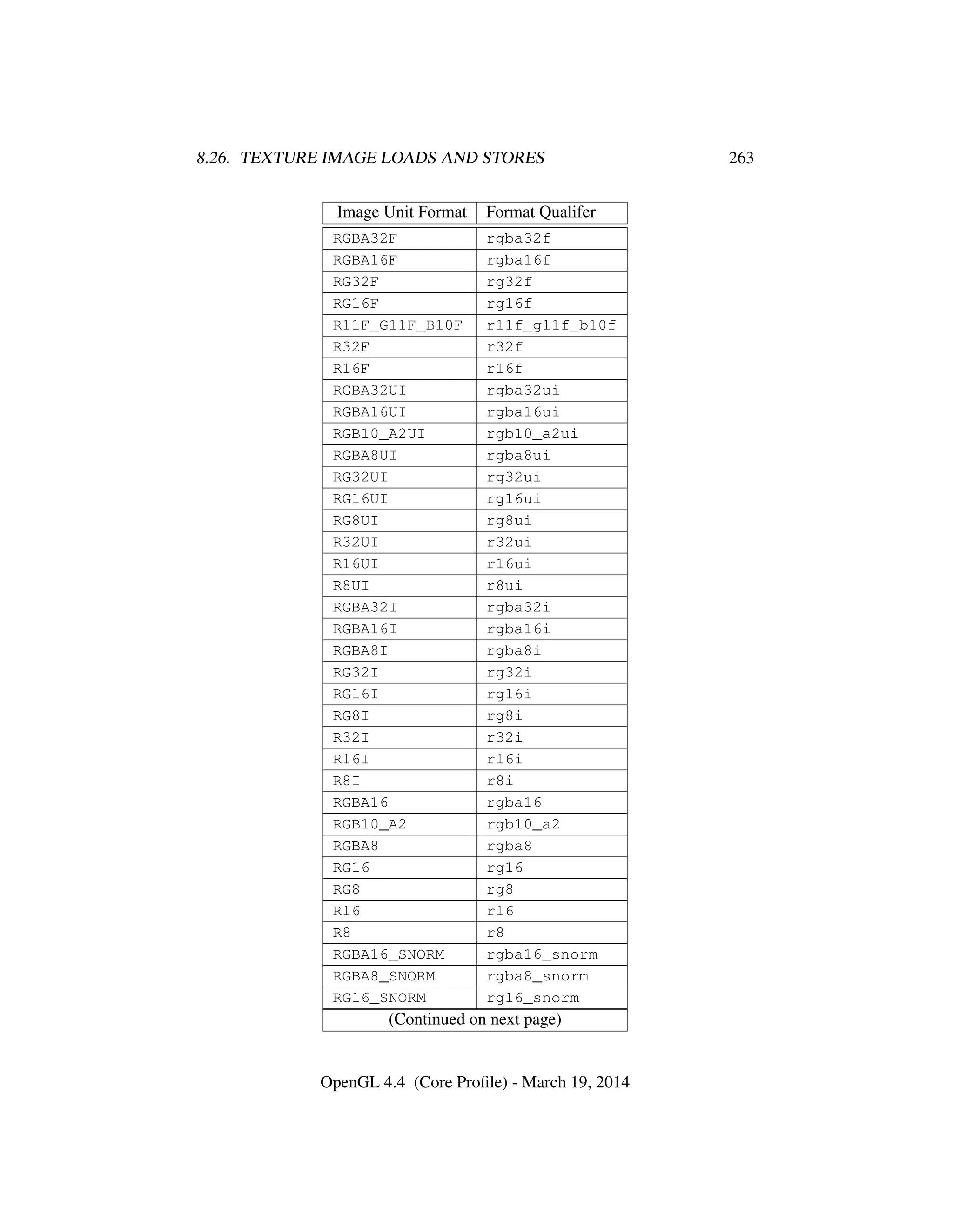8.26. TEXTURE IMAGE LOADS AND STORES 263
Image Unit Format Format Qualifer
RGBA32F rgba32f
RGBA16F rgba16f
RG32F rg32f
RG16F rg16f
R11F_G11F_B10F r11f_g11f_b10f
R32F r32f
R16F r16f
RGBA32UI rgba32ui
RGBA16UI rgba16ui
RGB10_A2UI rgb10_a2ui
RGBA8UI rgba8ui
RG32UI rg32ui
RG16UI rg16ui
RG8UI rg8ui
R32UI r32ui
R16UI r16ui
R8UI r8ui
RGBA32I rgba32i
RGBA16I rgba16i
RGBA8I rgba8i
RG32I rg32i
RG16I rg16i
RG8I rg8i
R32I r32i
R16I r16i
R8I r8i
RGBA16 rgba16
RGB10_A2 rgb10_a2
RGBA8 rgba8
RG16 rg16
RG8 rg8
R16 r16
R8 r8
RGBA16_SNORM rgba16_snorm
RGBA8_SNORM rgba8_snorm
RG16_SNORM rg16_snorm
(Continued on next page)
OpenGL 4.4 (Core Proﬁle) - March 19, 2014
 