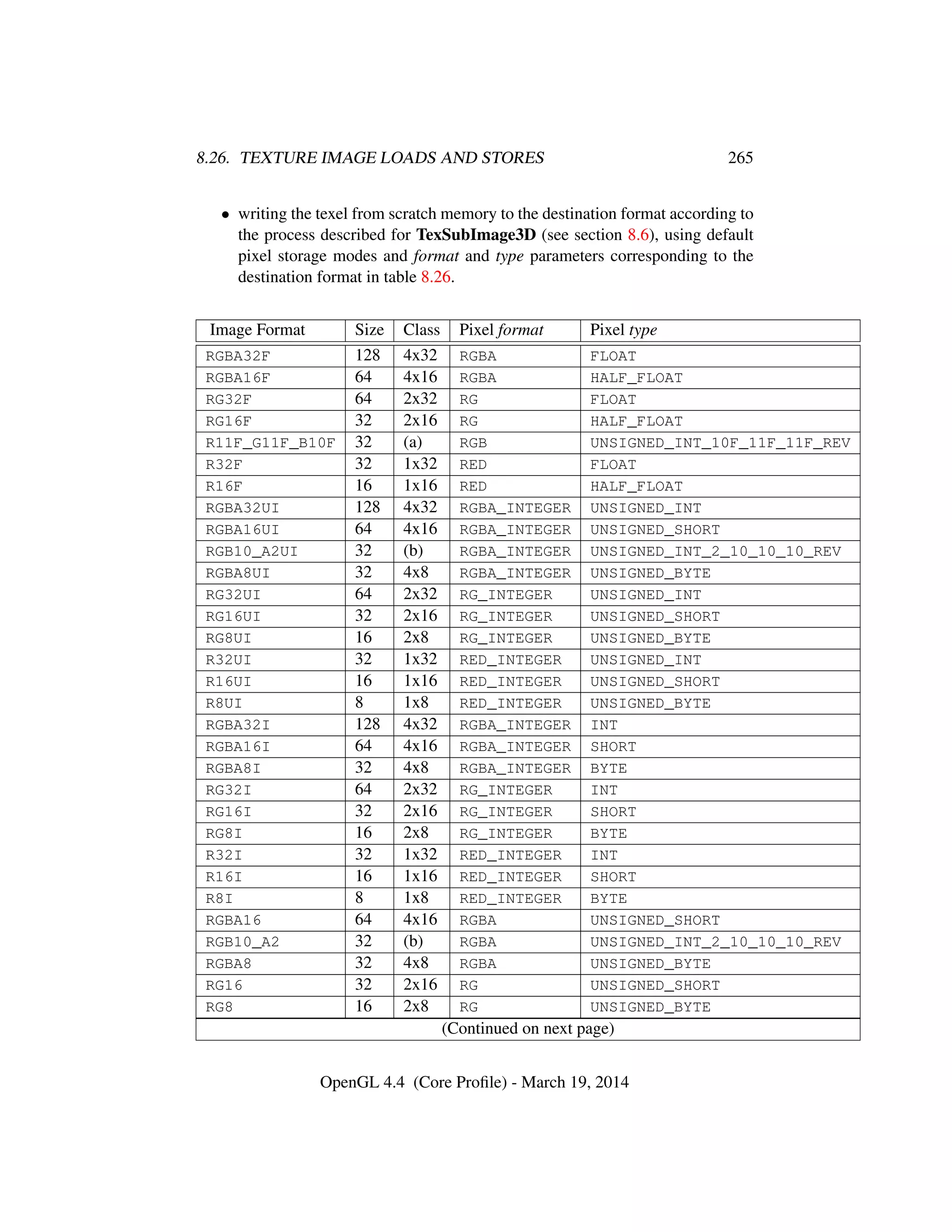 8.26. TEXTURE IMAGE LOADS AND STORES 265
• writing the texel from scratch memory to the destination format according to
the process described for TexSubImage3D (see section 8.6), using default
pixel storage modes and format and type parameters corresponding to the
destination format in table 8.26.
Image Format Size Class Pixel format Pixel type
RGBA32F 128 4x32 RGBA FLOAT
RGBA16F 64 4x16 RGBA HALF_FLOAT
RG32F 64 2x32 RG FLOAT
RG16F 32 2x16 RG HALF_FLOAT
R11F_G11F_B10F 32 (a) RGB UNSIGNED_INT_10F_11F_11F_REV
R32F 32 1x32 RED FLOAT
R16F 16 1x16 RED HALF_FLOAT
RGBA32UI 128 4x32 RGBA_INTEGER UNSIGNED_INT
RGBA16UI 64 4x16 RGBA_INTEGER UNSIGNED_SHORT
RGB10_A2UI 32 (b) RGBA_INTEGER UNSIGNED_INT_2_10_10_10_REV
RGBA8UI 32 4x8 RGBA_INTEGER UNSIGNED_BYTE
RG32UI 64 2x32 RG_INTEGER UNSIGNED_INT
RG16UI 32 2x16 RG_INTEGER UNSIGNED_SHORT
RG8UI 16 2x8 RG_INTEGER UNSIGNED_BYTE
R32UI 32 1x32 RED_INTEGER UNSIGNED_INT
R16UI 16 1x16 RED_INTEGER UNSIGNED_SHORT
R8UI 8 1x8 RED_INTEGER UNSIGNED_BYTE
RGBA32I 128 4x32 RGBA_INTEGER INT
RGBA16I 64 4x16 RGBA_INTEGER SHORT
RGBA8I 32 4x8 RGBA_INTEGER BYTE
RG32I 64 2x32 RG_INTEGER INT
RG16I 32 2x16 RG_INTEGER SHORT
RG8I 16 2x8 RG_INTEGER BYTE
R32I 32 1x32 RED_INTEGER INT
R16I 16 1x16 RED_INTEGER SHORT
R8I 8 1x8 RED_INTEGER BYTE
RGBA16 64 4x16 RGBA UNSIGNED_SHORT
RGB10_A2 32 (b) RGBA UNSIGNED_INT_2_10_10_10_REV
RGBA8 32 4x8 RGBA UNSIGNED_BYTE
RG16 32 2x16 RG UNSIGNED_SHORT
RG8 16 2x8 RG UNSIGNED_BYTE
(Continued on next page)
OpenGL 4.4 (Core Proﬁle) - March 19, 2014
 
