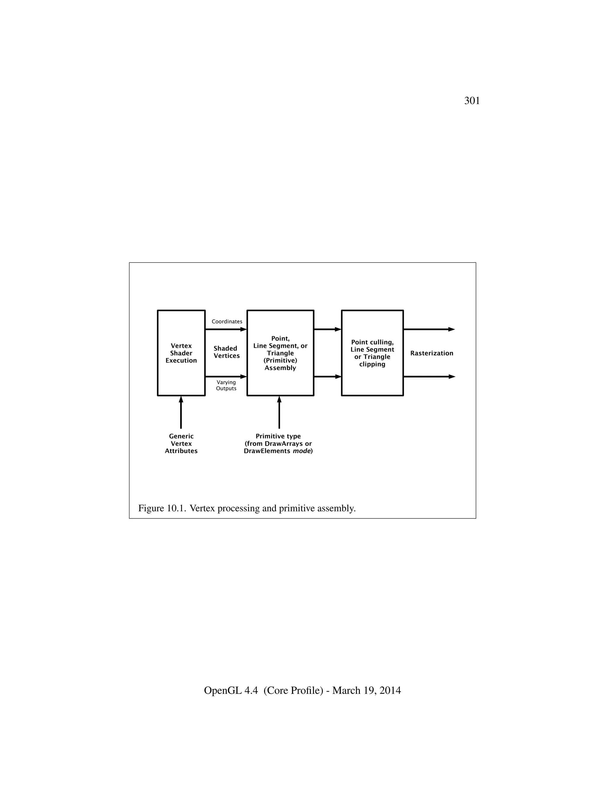301
Point,
Line Segment, or
Triangle
(Primitive)
Assembly
Point culling,
Line Segment
or Triangle
clipping
Rasterization
Shaded
Vertices
Coordinates
Varying
Outputs
Primitive type
(from DrawArrays or
DrawElements mode)
Vertex
Shader
Execution
Generic
Vertex
Attributes
Figure 10.1. Vertex processing and primitive assembly.
OpenGL 4.4 (Core Proﬁle) - March 19, 2014
 