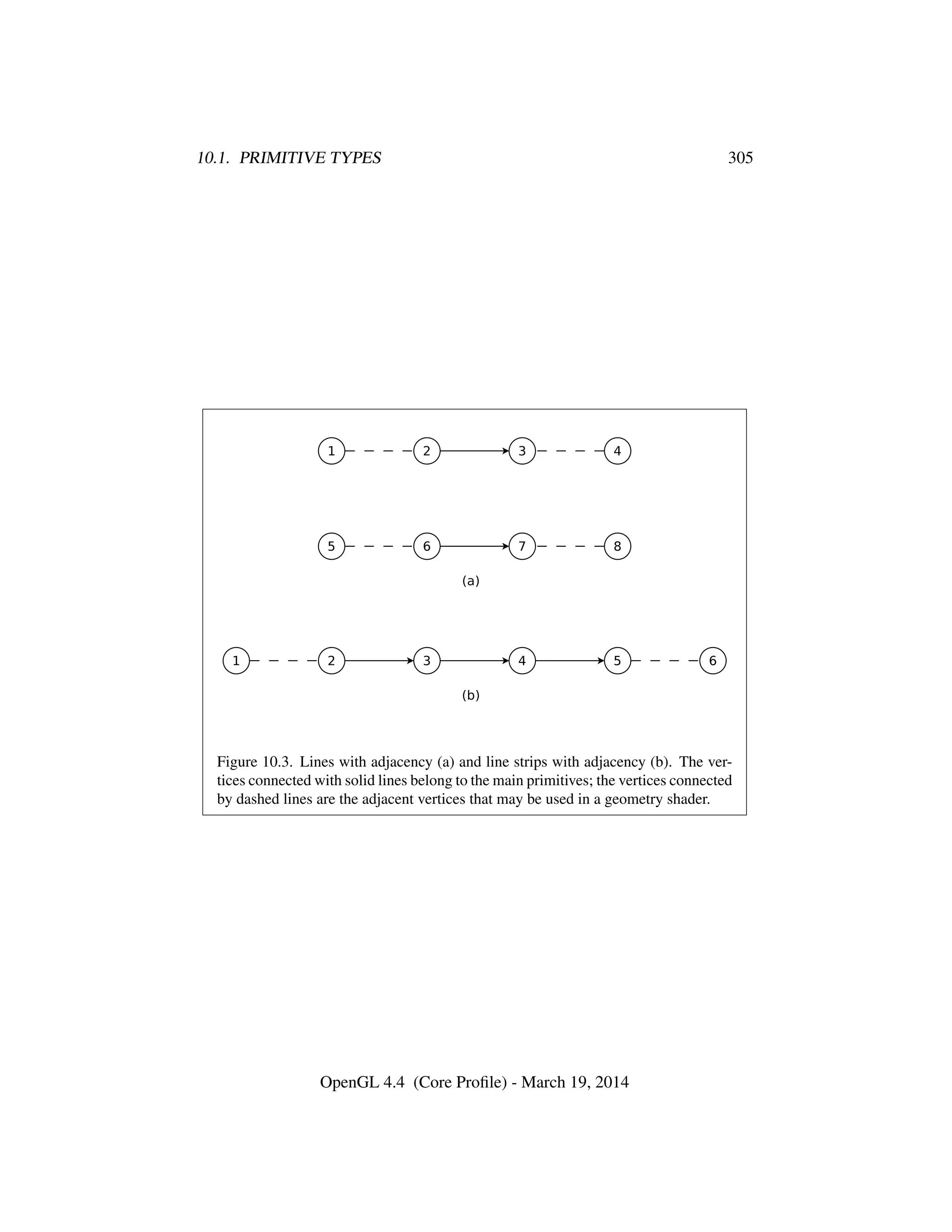 10.1. PRIMITIVE TYPES 305
Figure 10.3. Lines with adjacency (a) and line strips with adjacency (b). The ver-
tices connected with solid lines belong to the main primitives; the vertices connected
by dashed lines are the adjacent vertices that may be used in a geometry shader.
OpenGL 4.4 (Core Proﬁle) - March 19, 2014
 