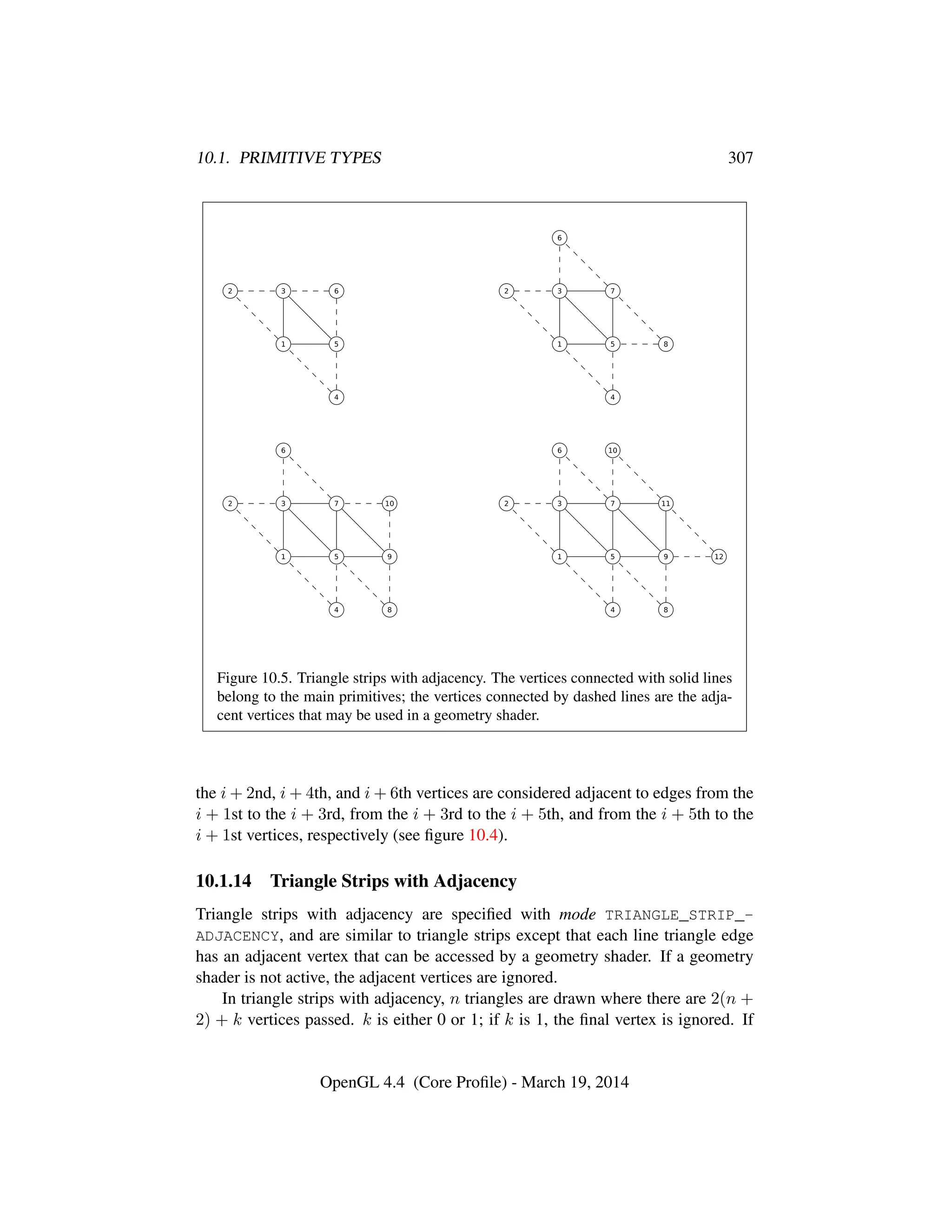 10.1. PRIMITIVE TYPES 307
Figure 10.5. Triangle strips with adjacency. The vertices connected with solid lines
belong to the main primitives; the vertices connected by dashed lines are the adja-
cent vertices that may be used in a geometry shader.
the i + 2nd, i + 4th, and i + 6th vertices are considered adjacent to edges from the
i + 1st to the i + 3rd, from the i + 3rd to the i + 5th, and from the i + 5th to the
i + 1st vertices, respectively (see ﬁgure 10.4).
10.1.14 Triangle Strips with Adjacency
Triangle strips with adjacency are speciﬁed with mode TRIANGLE_STRIP_-
ADJACENCY, and are similar to triangle strips except that each line triangle edge
has an adjacent vertex that can be accessed by a geometry shader. If a geometry
shader is not active, the adjacent vertices are ignored.
In triangle strips with adjacency, n triangles are drawn where there are 2(n +
2) + k vertices passed. k is either 0 or 1; if k is 1, the ﬁnal vertex is ignored. If
OpenGL 4.4 (Core Proﬁle) - March 19, 2014
 
