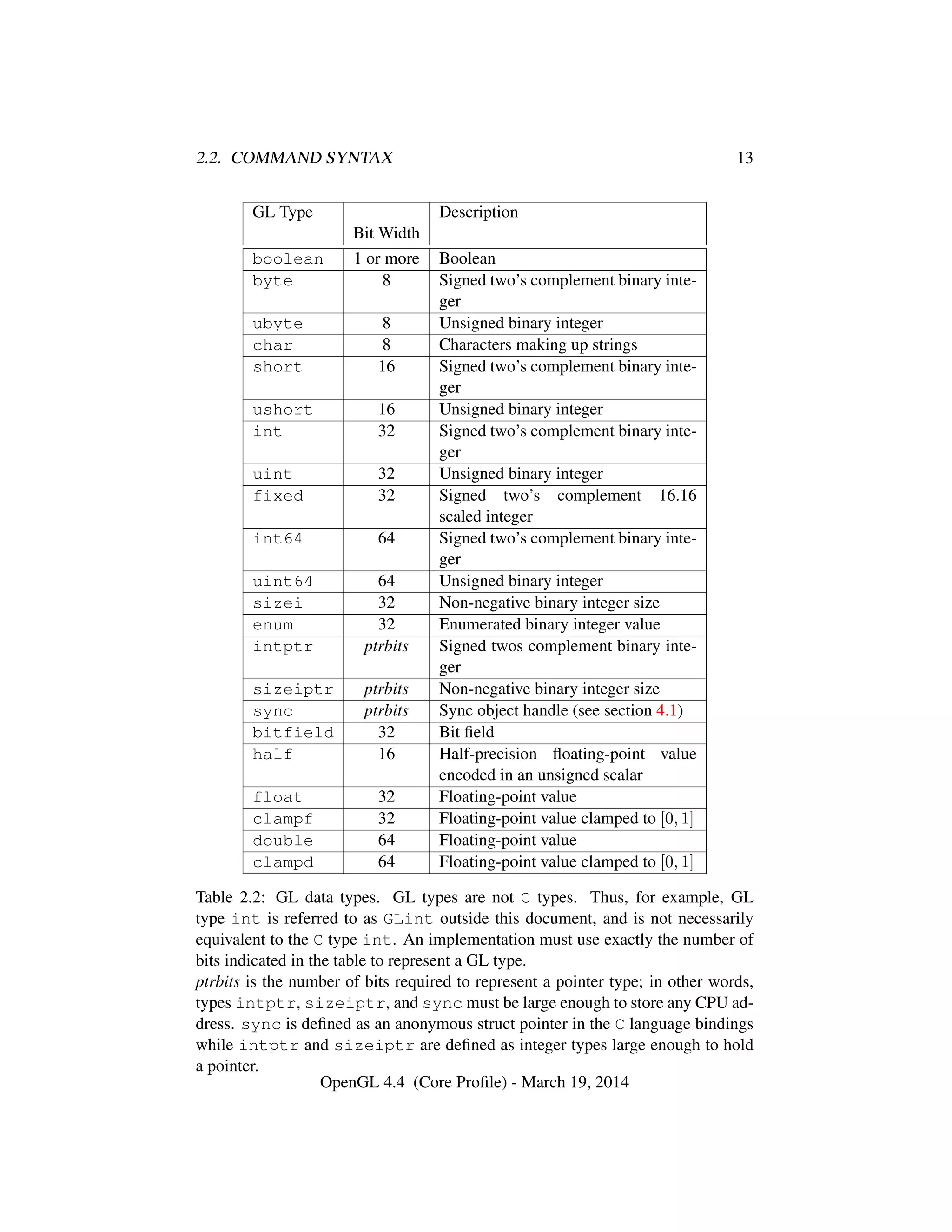 2.2. COMMAND SYNTAX 13
GL Type Description
Bit Width
boolean 1 or more Boolean
byte 8 Signed two’s complement binary inte-
ger
ubyte 8 Unsigned binary integer
char 8 Characters making up strings
short 16 Signed two’s complement binary inte-
ger
ushort 16 Unsigned binary integer
int 32 Signed two’s complement binary inte-
ger
uint 32 Unsigned binary integer
fixed 32 Signed two’s complement 16.16
scaled integer
int64 64 Signed two’s complement binary inte-
ger
uint64 64 Unsigned binary integer
sizei 32 Non-negative binary integer size
enum 32 Enumerated binary integer value
intptr ptrbits Signed twos complement binary inte-
ger
sizeiptr ptrbits Non-negative binary integer size
sync ptrbits Sync object handle (see section 4.1)
bitfield 32 Bit ﬁeld
half 16 Half-precision ﬂoating-point value
encoded in an unsigned scalar
float 32 Floating-point value
clampf 32 Floating-point value clamped to [0, 1]
double 64 Floating-point value
clampd 64 Floating-point value clamped to [0, 1]
Table 2.2: GL data types. GL types are not C types. Thus, for example, GL
type int is referred to as GLint outside this document, and is not necessarily
equivalent to the C type int. An implementation must use exactly the number of
bits indicated in the table to represent a GL type.
ptrbits is the number of bits required to represent a pointer type; in other words,
types intptr, sizeiptr, and sync must be large enough to store any CPU ad-
dress. sync is deﬁned as an anonymous struct pointer in the C language bindings
while intptr and sizeiptr are deﬁned as integer types large enough to hold
a pointer.
OpenGL 4.4 (Core Proﬁle) - March 19, 2014
 