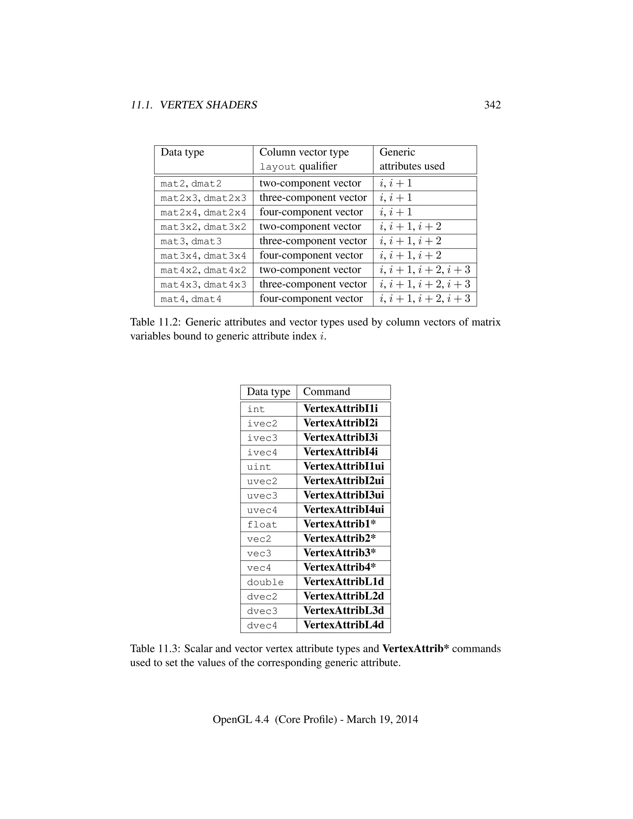 11.1. VERTEX SHADERS 342
Data type Column vector type Generic
layout qualiﬁer attributes used
mat2, dmat2 two-component vector i, i + 1
mat2x3, dmat2x3 three-component vector i, i + 1
mat2x4, dmat2x4 four-component vector i, i + 1
mat3x2, dmat3x2 two-component vector i, i + 1, i + 2
mat3, dmat3 three-component vector i, i + 1, i + 2
mat3x4, dmat3x4 four-component vector i, i + 1, i + 2
mat4x2, dmat4x2 two-component vector i, i + 1, i + 2, i + 3
mat4x3, dmat4x3 three-component vector i, i + 1, i + 2, i + 3
mat4, dmat4 four-component vector i, i + 1, i + 2, i + 3
Table 11.2: Generic attributes and vector types used by column vectors of matrix
variables bound to generic attribute index i.
Data type Command
int VertexAttribI1i
ivec2 VertexAttribI2i
ivec3 VertexAttribI3i
ivec4 VertexAttribI4i
uint VertexAttribI1ui
uvec2 VertexAttribI2ui
uvec3 VertexAttribI3ui
uvec4 VertexAttribI4ui
float VertexAttrib1*
vec2 VertexAttrib2*
vec3 VertexAttrib3*
vec4 VertexAttrib4*
double VertexAttribL1d
dvec2 VertexAttribL2d
dvec3 VertexAttribL3d
dvec4 VertexAttribL4d
Table 11.3: Scalar and vector vertex attribute types and VertexAttrib* commands
used to set the values of the corresponding generic attribute.
OpenGL 4.4 (Core Proﬁle) - March 19, 2014
 