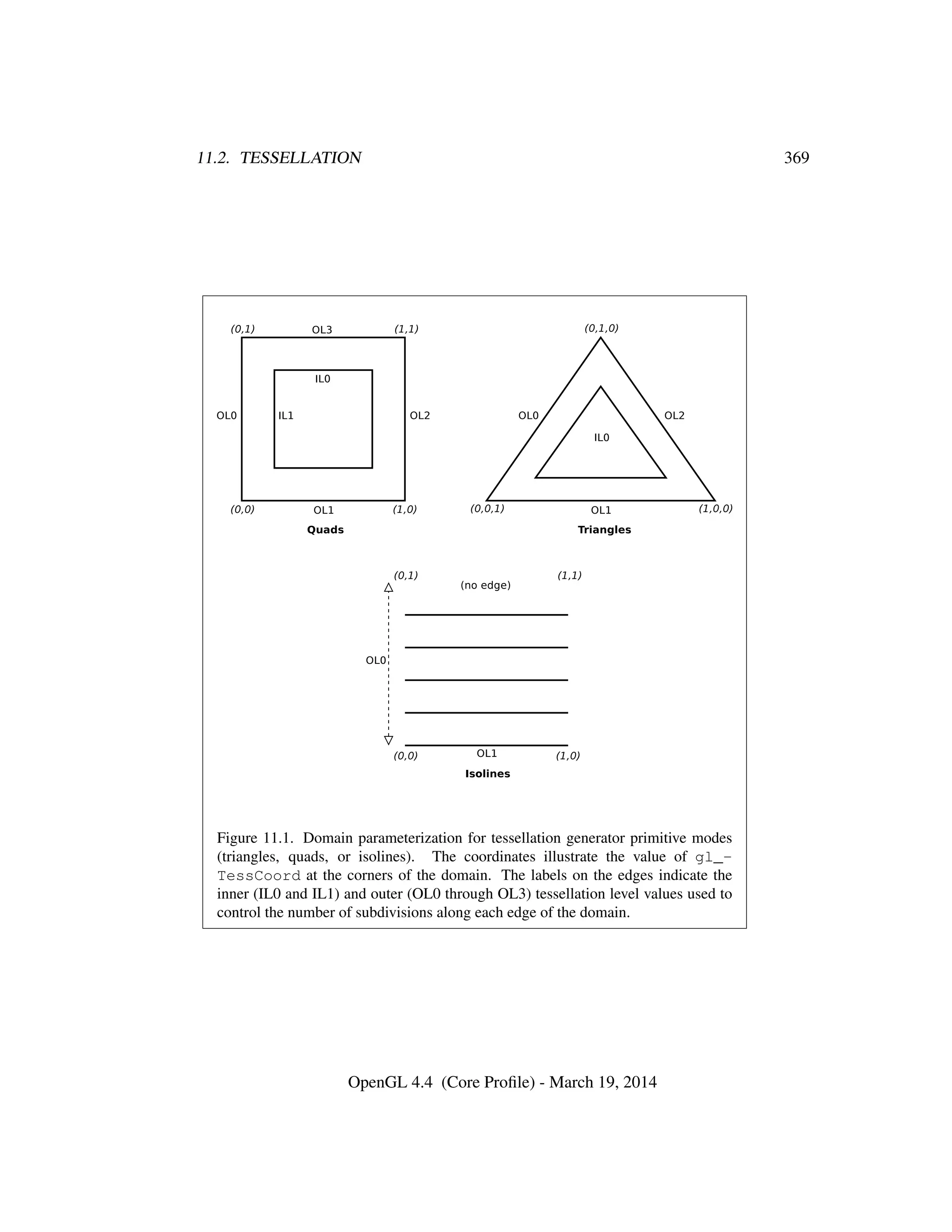 11.2. TESSELLATION 369
Figure 11.1. Domain parameterization for tessellation generator primitive modes
(triangles, quads, or isolines). The coordinates illustrate the value of gl_-
TessCoord at the corners of the domain. The labels on the edges indicate the
inner (IL0 and IL1) and outer (OL0 through OL3) tessellation level values used to
control the number of subdivisions along each edge of the domain.
OpenGL 4.4 (Core Proﬁle) - March 19, 2014
 