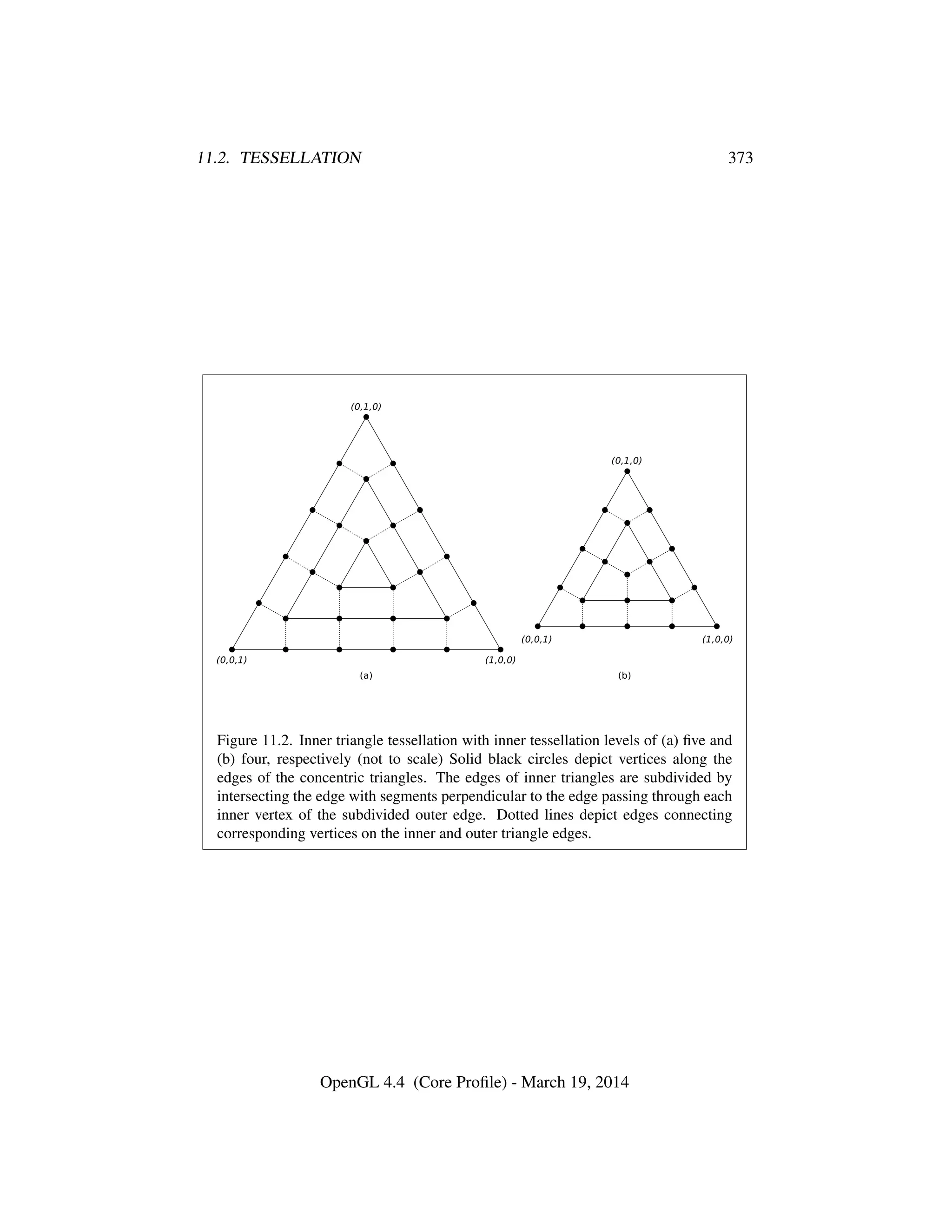 11.2. TESSELLATION 373
Figure 11.2. Inner triangle tessellation with inner tessellation levels of (a) ﬁve and
(b) four, respectively (not to scale) Solid black circles depict vertices along the
edges of the concentric triangles. The edges of inner triangles are subdivided by
intersecting the edge with segments perpendicular to the edge passing through each
inner vertex of the subdivided outer edge. Dotted lines depict edges connecting
corresponding vertices on the inner and outer triangle edges.
OpenGL 4.4 (Core Proﬁle) - March 19, 2014
 