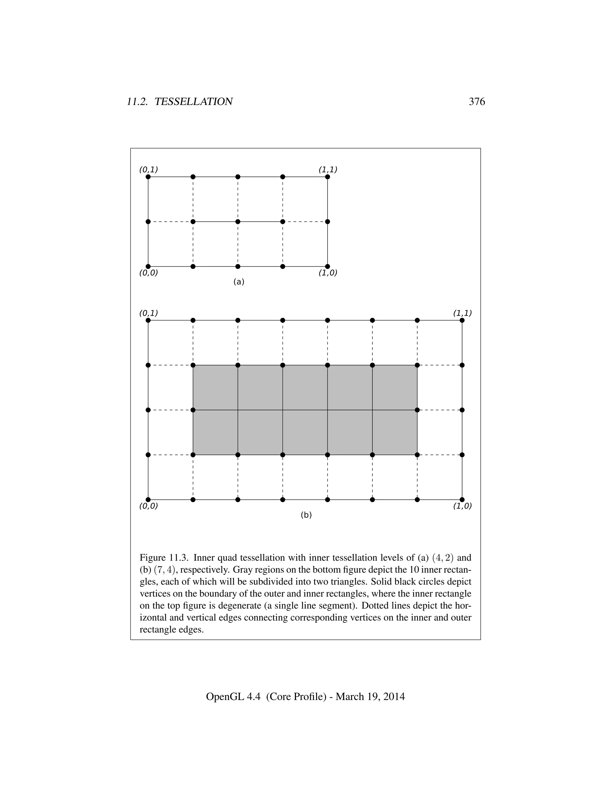 11.2. TESSELLATION 376
Figure 11.3. Inner quad tessellation with inner tessellation levels of (a) (4, 2) and
(b) (7, 4), respectively. Gray regions on the bottom ﬁgure depict the 10 inner rectan-
gles, each of which will be subdivided into two triangles. Solid black circles depict
vertices on the boundary of the outer and inner rectangles, where the inner rectangle
on the top ﬁgure is degenerate (a single line segment). Dotted lines depict the hor-
izontal and vertical edges connecting corresponding vertices on the inner and outer
rectangle edges.
OpenGL 4.4 (Core Proﬁle) - March 19, 2014
 