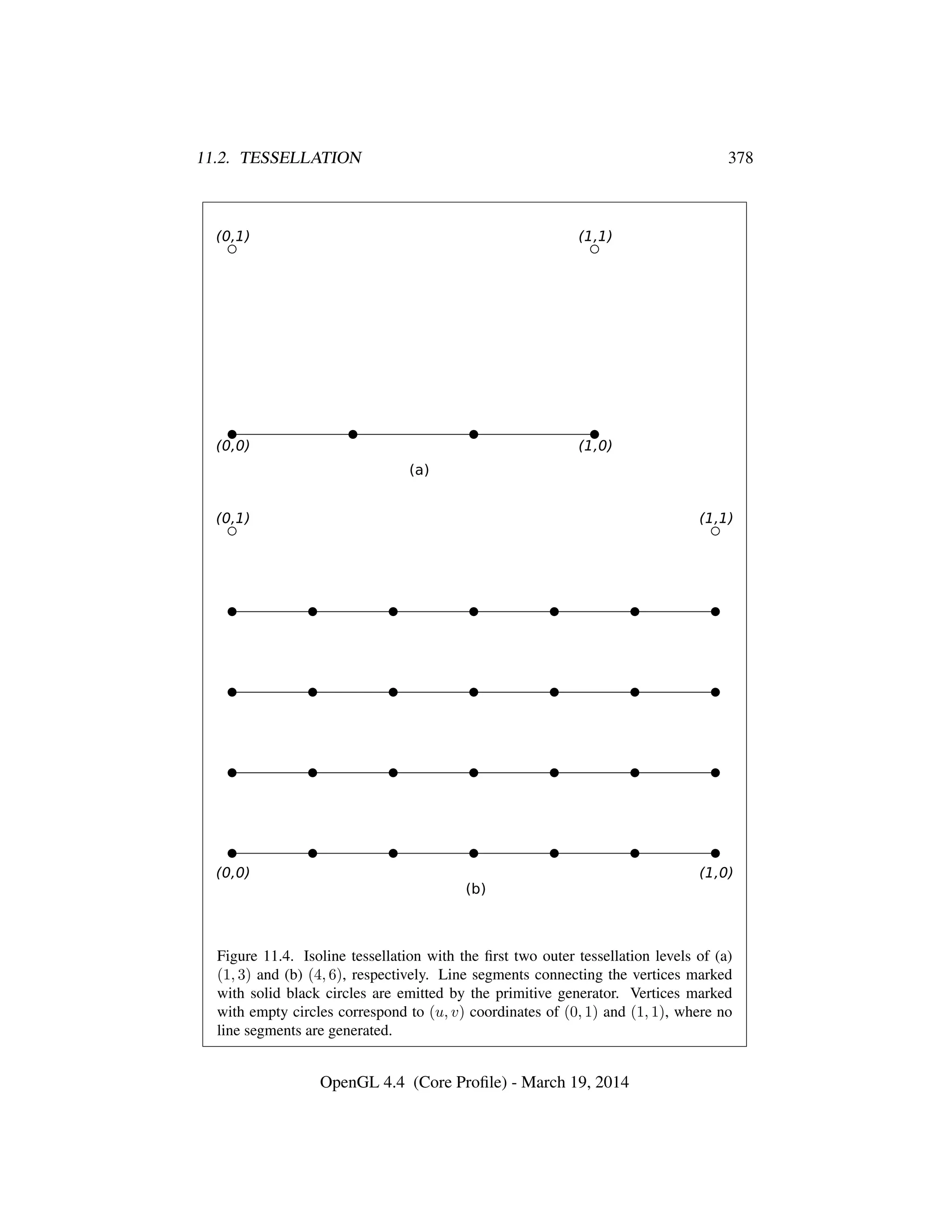 11.2. TESSELLATION 378
Figure 11.4. Isoline tessellation with the ﬁrst two outer tessellation levels of (a)
(1, 3) and (b) (4, 6), respectively. Line segments connecting the vertices marked
with solid black circles are emitted by the primitive generator. Vertices marked
with empty circles correspond to (u, v) coordinates of (0, 1) and (1, 1), where no
line segments are generated.
OpenGL 4.4 (Core Proﬁle) - March 19, 2014
 