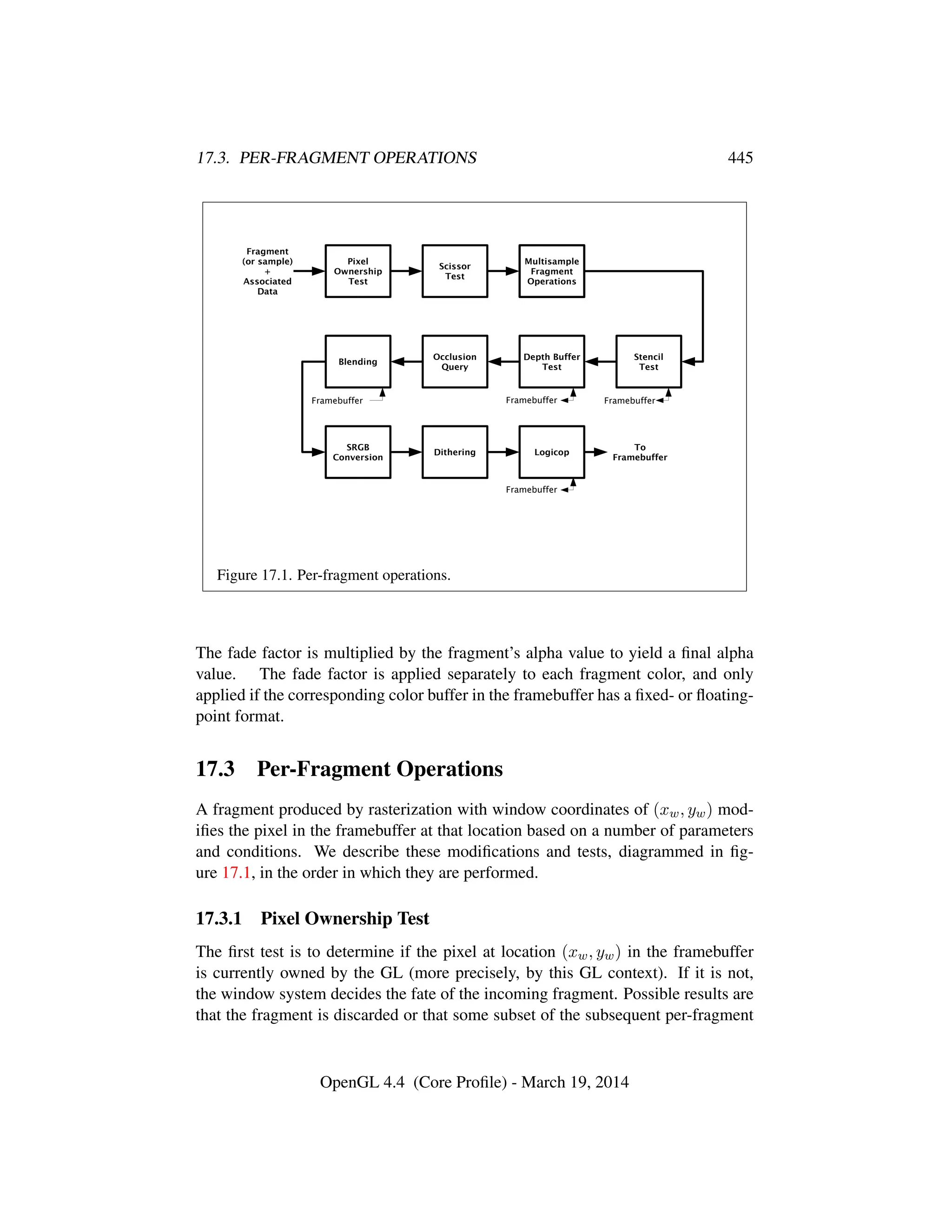 17.3. PER-FRAGMENT OPERATIONS 445
Depth Buffer
Test
To
Framebuffer
Pixel
Ownership
Test
Scissor
Test
Logicop
Fragment
(or sample)
+
Associated
Data
Stencil
Test
SRGB
Conversion
Dithering
Multisample
Fragment
Operations
Framebuffer Framebuffer
Occlusion
Query
Blending
Framebuffer
Framebuffer
Figure 17.1. Per-fragment operations.
The fade factor is multiplied by the fragment’s alpha value to yield a ﬁnal alpha
value. The fade factor is applied separately to each fragment color, and only
applied if the corresponding color buffer in the framebuffer has a ﬁxed- or ﬂoating-
point format.
17.3 Per-Fragment Operations
A fragment produced by rasterization with window coordinates of (xw, yw) mod-
iﬁes the pixel in the framebuffer at that location based on a number of parameters
and conditions. We describe these modiﬁcations and tests, diagrammed in ﬁg-
ure 17.1, in the order in which they are performed.
17.3.1 Pixel Ownership Test
The ﬁrst test is to determine if the pixel at location (xw, yw) in the framebuffer
is currently owned by the GL (more precisely, by this GL context). If it is not,
the window system decides the fate of the incoming fragment. Possible results are
that the fragment is discarded or that some subset of the subsequent per-fragment
OpenGL 4.4 (Core Proﬁle) - March 19, 2014
 