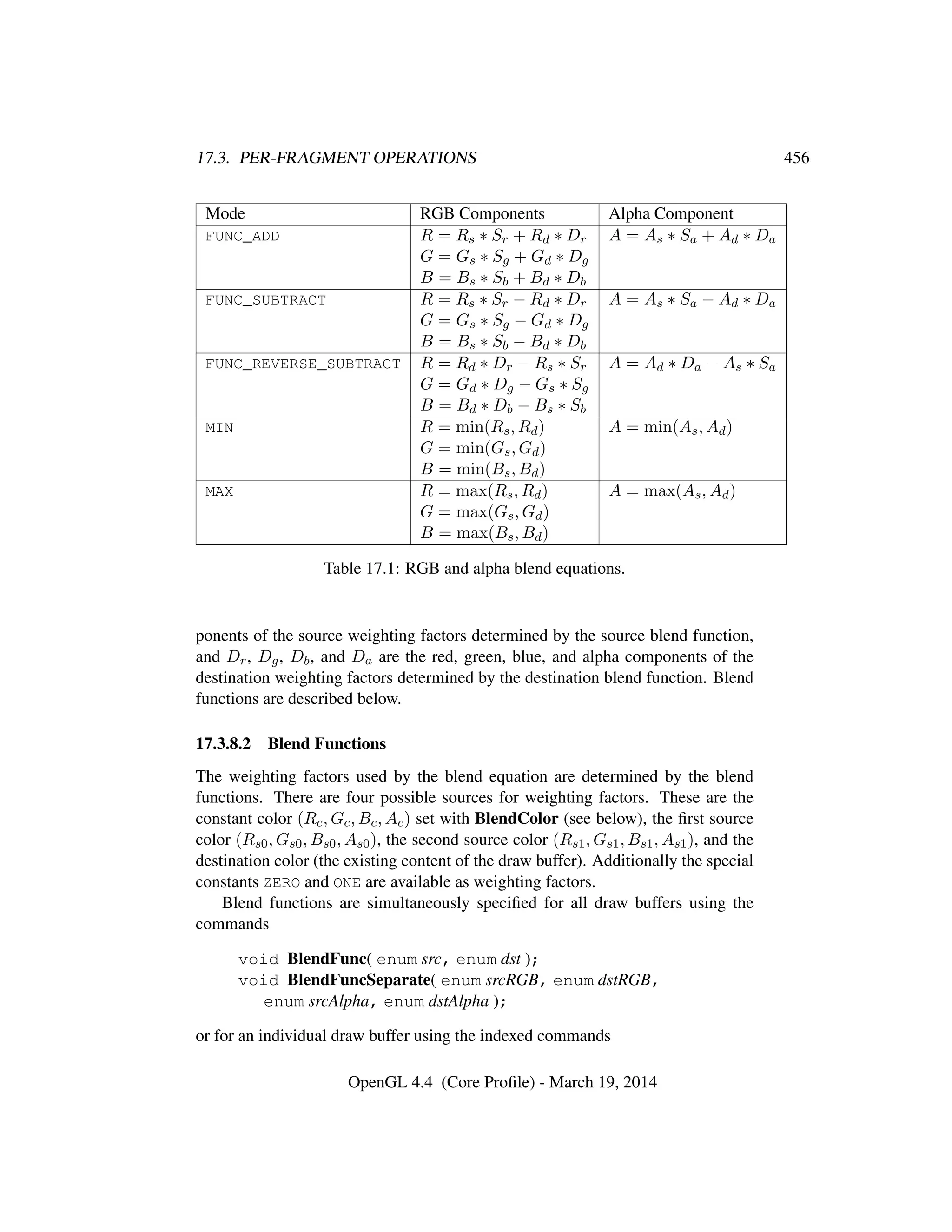 17.3. PER-FRAGMENT OPERATIONS 456
Mode RGB Components Alpha Component
FUNC_ADD R = Rs ∗ Sr + Rd ∗ Dr A = As ∗ Sa + Ad ∗ Da
G = Gs ∗ Sg + Gd ∗ Dg
B = Bs ∗ Sb + Bd ∗ Db
FUNC_SUBTRACT R = Rs ∗ Sr − Rd ∗ Dr A = As ∗ Sa − Ad ∗ Da
G = Gs ∗ Sg − Gd ∗ Dg
B = Bs ∗ Sb − Bd ∗ Db
FUNC_REVERSE_SUBTRACT R = Rd ∗ Dr − Rs ∗ Sr A = Ad ∗ Da − As ∗ Sa
G = Gd ∗ Dg − Gs ∗ Sg
B = Bd ∗ Db − Bs ∗ Sb
MIN R = min(Rs, Rd) A = min(As, Ad)
G = min(Gs, Gd)
B = min(Bs, Bd)
MAX R = max(Rs, Rd) A = max(As, Ad)
G = max(Gs, Gd)
B = max(Bs, Bd)
Table 17.1: RGB and alpha blend equations.
ponents of the source weighting factors determined by the source blend function,
and Dr, Dg, Db, and Da are the red, green, blue, and alpha components of the
destination weighting factors determined by the destination blend function. Blend
functions are described below.
17.3.8.2 Blend Functions
The weighting factors used by the blend equation are determined by the blend
functions. There are four possible sources for weighting factors. These are the
constant color (Rc, Gc, Bc, Ac) set with BlendColor (see below), the ﬁrst source
color (Rs0, Gs0, Bs0, As0), the second source color (Rs1, Gs1, Bs1, As1), and the
destination color (the existing content of the draw buffer). Additionally the special
constants ZERO and ONE are available as weighting factors.
Blend functions are simultaneously speciﬁed for all draw buffers using the
commands
void BlendFunc( enum src, enum dst );
void BlendFuncSeparate( enum srcRGB, enum dstRGB,
enum srcAlpha, enum dstAlpha );
or for an individual draw buffer using the indexed commands
OpenGL 4.4 (Core Proﬁle) - March 19, 2014
 