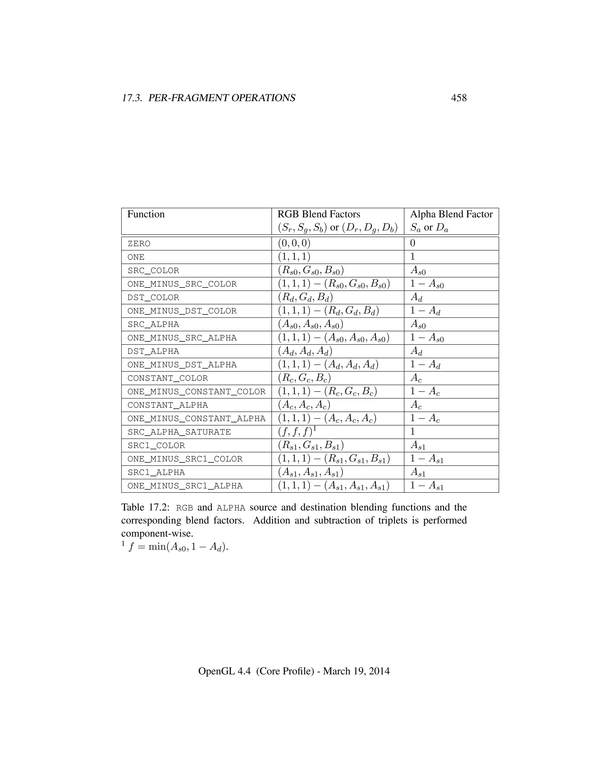 17.3. PER-FRAGMENT OPERATIONS 458
Function RGB Blend Factors Alpha Blend Factor
(Sr, Sg, Sb) or (Dr, Dg, Db) Sa or Da
ZERO (0, 0, 0) 0
ONE (1, 1, 1) 1
SRC_COLOR (Rs0, Gs0, Bs0) As0
ONE_MINUS_SRC_COLOR (1, 1, 1) − (Rs0, Gs0, Bs0) 1 − As0
DST_COLOR (Rd, Gd, Bd) Ad
ONE_MINUS_DST_COLOR (1, 1, 1) − (Rd, Gd, Bd) 1 − Ad
SRC_ALPHA (As0, As0, As0) As0
ONE_MINUS_SRC_ALPHA (1, 1, 1) − (As0, As0, As0) 1 − As0
DST_ALPHA (Ad, Ad, Ad) Ad
ONE_MINUS_DST_ALPHA (1, 1, 1) − (Ad, Ad, Ad) 1 − Ad
CONSTANT_COLOR (Rc, Gc, Bc) Ac
ONE_MINUS_CONSTANT_COLOR (1, 1, 1) − (Rc, Gc, Bc) 1 − Ac
CONSTANT_ALPHA (Ac, Ac, Ac) Ac
ONE_MINUS_CONSTANT_ALPHA (1, 1, 1) − (Ac, Ac, Ac) 1 − Ac
SRC_ALPHA_SATURATE (f, f, f)1 1
SRC1_COLOR (Rs1, Gs1, Bs1) As1
ONE_MINUS_SRC1_COLOR (1, 1, 1) − (Rs1, Gs1, Bs1) 1 − As1
SRC1_ALPHA (As1, As1, As1) As1
ONE_MINUS_SRC1_ALPHA (1, 1, 1) − (As1, As1, As1) 1 − As1
Table 17.2: RGB and ALPHA source and destination blending functions and the
corresponding blend factors. Addition and subtraction of triplets is performed
component-wise.
1 f = min(As0, 1 − Ad).
OpenGL 4.4 (Core Proﬁle) - March 19, 2014
 