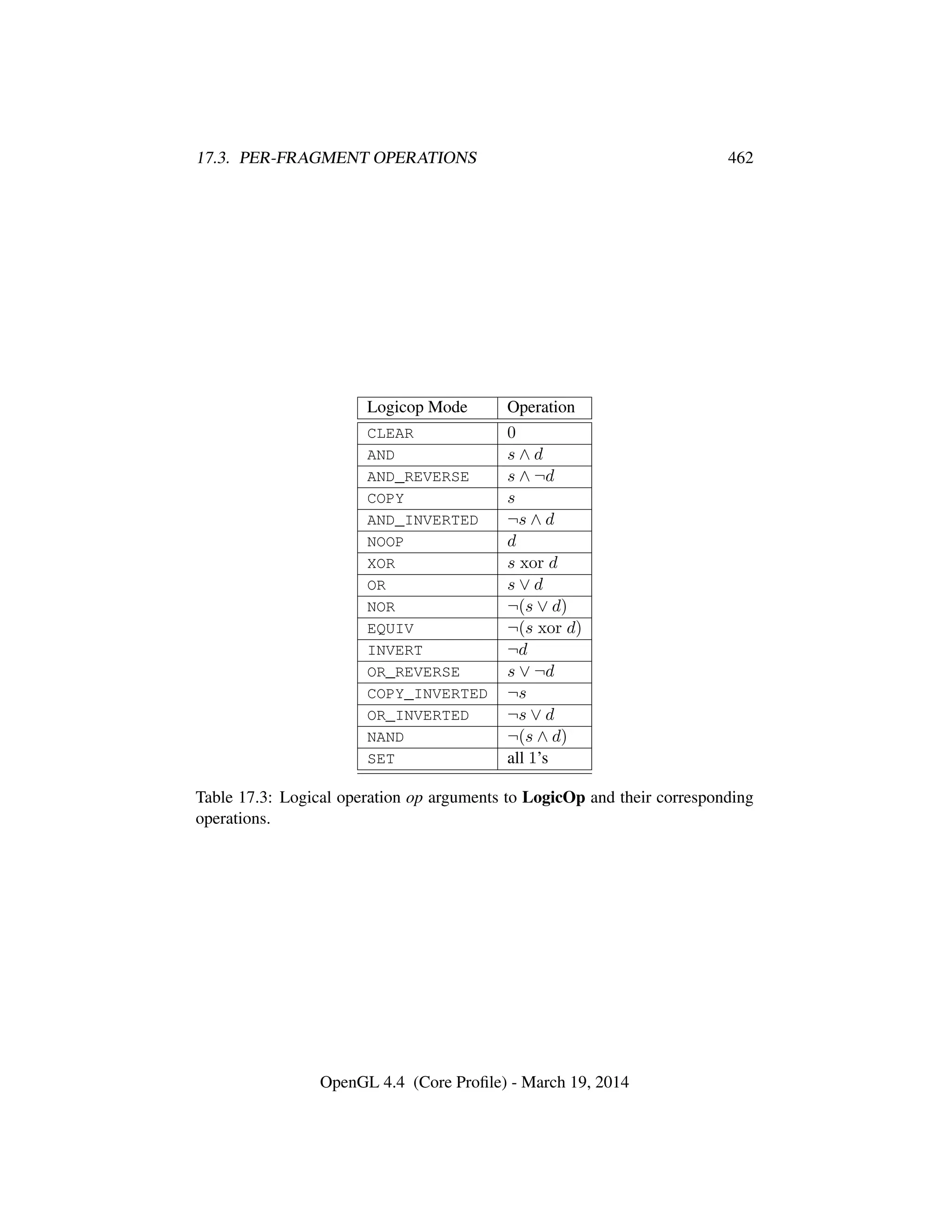 17.3. PER-FRAGMENT OPERATIONS 462
Logicop Mode Operation
CLEAR 0
AND s ∧ d
AND_REVERSE s ∧ ¬d
COPY s
AND_INVERTED ¬s ∧ d
NOOP d
XOR s xor d
OR s ∨ d
NOR ¬(s ∨ d)
EQUIV ¬(s xor d)
INVERT ¬d
OR_REVERSE s ∨ ¬d
COPY_INVERTED ¬s
OR_INVERTED ¬s ∨ d
NAND ¬(s ∧ d)
SET all 1’s
Table 17.3: Logical operation op arguments to LogicOp and their corresponding
operations.
OpenGL 4.4 (Core Proﬁle) - March 19, 2014
 
