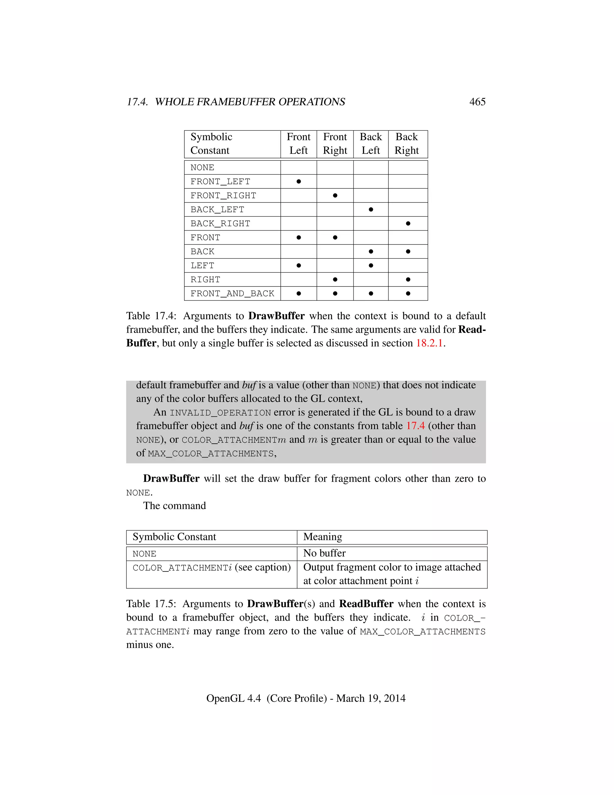 17.4. WHOLE FRAMEBUFFER OPERATIONS 465
Symbolic Front Front Back Back
Constant Left Right Left Right
NONE
FRONT_LEFT •
FRONT_RIGHT •
BACK_LEFT •
BACK_RIGHT •
FRONT • •
BACK • •
LEFT • •
RIGHT • •
FRONT_AND_BACK • • • •
Table 17.4: Arguments to DrawBuffer when the context is bound to a default
framebuffer, and the buffers they indicate. The same arguments are valid for Read-
Buffer, but only a single buffer is selected as discussed in section 18.2.1.
default framebuffer and buf is a value (other than NONE) that does not indicate
any of the color buffers allocated to the GL context,
An INVALID_OPERATION error is generated if the GL is bound to a draw
framebuffer object and buf is one of the constants from table 17.4 (other than
NONE), or COLOR_ATTACHMENTm and m is greater than or equal to the value
of MAX_COLOR_ATTACHMENTS,
DrawBuffer will set the draw buffer for fragment colors other than zero to
NONE.
The command
Symbolic Constant Meaning
NONE No buffer
COLOR_ATTACHMENTi (see caption) Output fragment color to image attached
at color attachment point i
Table 17.5: Arguments to DrawBuffer(s) and ReadBuffer when the context is
bound to a framebuffer object, and the buffers they indicate. i in COLOR_-
ATTACHMENTi may range from zero to the value of MAX_COLOR_ATTACHMENTS
minus one.
OpenGL 4.4 (Core Proﬁle) - March 19, 2014
 