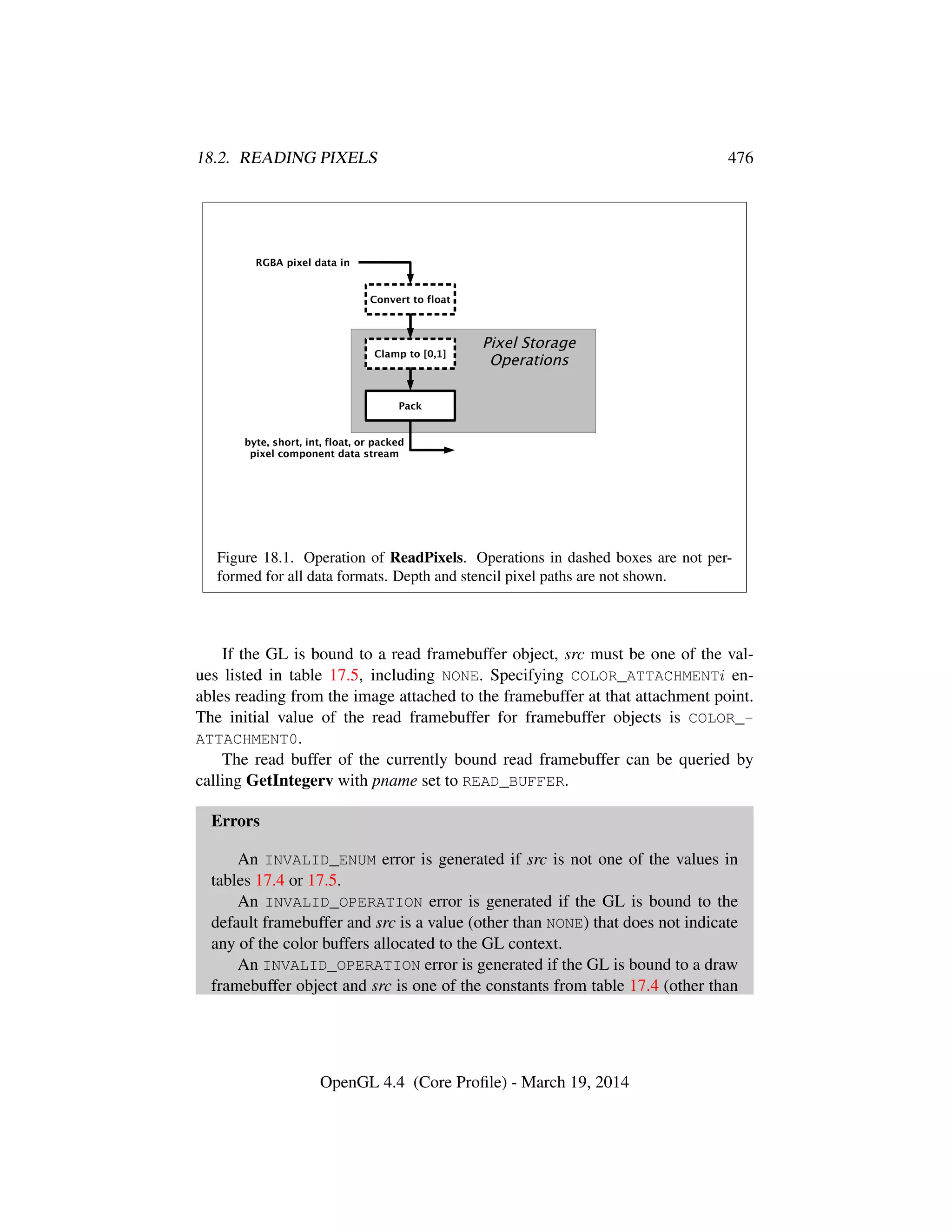 18.2. READING PIXELS 476
byte, short, int, float, or packed
pixel component data stream
Clamp to [0,1]
Pack
Convert to float
RGBA pixel data in
Pixel Storage
Operations
Figure 18.1. Operation of ReadPixels. Operations in dashed boxes are not per-
formed for all data formats. Depth and stencil pixel paths are not shown.
If the GL is bound to a read framebuffer object, src must be one of the val-
ues listed in table 17.5, including NONE. Specifying COLOR_ATTACHMENTi en-
ables reading from the image attached to the framebuffer at that attachment point.
The initial value of the read framebuffer for framebuffer objects is COLOR_-
ATTACHMENT0.
The read buffer of the currently bound read framebuffer can be queried by
calling GetIntegerv with pname set to READ_BUFFER.
Errors
An INVALID_ENUM error is generated if src is not one of the values in
tables 17.4 or 17.5.
An INVALID_OPERATION error is generated if the GL is bound to the
default framebuffer and src is a value (other than NONE) that does not indicate
any of the color buffers allocated to the GL context.
An INVALID_OPERATION error is generated if the GL is bound to a draw
framebuffer object and src is one of the constants from table 17.4 (other than
OpenGL 4.4 (Core Proﬁle) - March 19, 2014
 