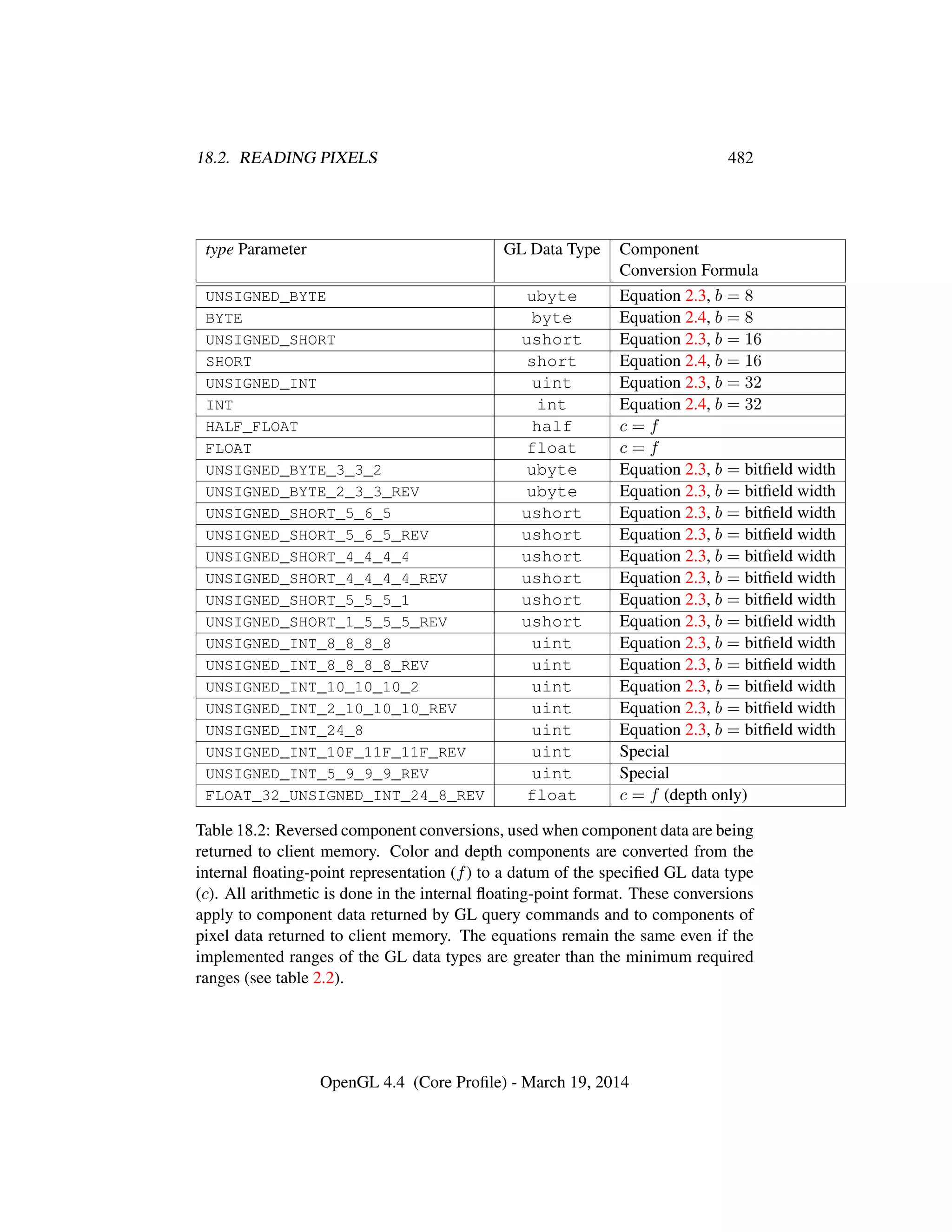 18.2. READING PIXELS 482
type Parameter GL Data Type Component
Conversion Formula
UNSIGNED_BYTE ubyte Equation 2.3, b = 8
BYTE byte Equation 2.4, b = 8
UNSIGNED_SHORT ushort Equation 2.3, b = 16
SHORT short Equation 2.4, b = 16
UNSIGNED_INT uint Equation 2.3, b = 32
INT int Equation 2.4, b = 32
HALF_FLOAT half c = f
FLOAT float c = f
UNSIGNED_BYTE_3_3_2 ubyte Equation 2.3, b = bitﬁeld width
UNSIGNED_BYTE_2_3_3_REV ubyte Equation 2.3, b = bitﬁeld width
UNSIGNED_SHORT_5_6_5 ushort Equation 2.3, b = bitﬁeld width
UNSIGNED_SHORT_5_6_5_REV ushort Equation 2.3, b = bitﬁeld width
UNSIGNED_SHORT_4_4_4_4 ushort Equation 2.3, b = bitﬁeld width
UNSIGNED_SHORT_4_4_4_4_REV ushort Equation 2.3, b = bitﬁeld width
UNSIGNED_SHORT_5_5_5_1 ushort Equation 2.3, b = bitﬁeld width
UNSIGNED_SHORT_1_5_5_5_REV ushort Equation 2.3, b = bitﬁeld width
UNSIGNED_INT_8_8_8_8 uint Equation 2.3, b = bitﬁeld width
UNSIGNED_INT_8_8_8_8_REV uint Equation 2.3, b = bitﬁeld width
UNSIGNED_INT_10_10_10_2 uint Equation 2.3, b = bitﬁeld width
UNSIGNED_INT_2_10_10_10_REV uint Equation 2.3, b = bitﬁeld width
UNSIGNED_INT_24_8 uint Equation 2.3, b = bitﬁeld width
UNSIGNED_INT_10F_11F_11F_REV uint Special
UNSIGNED_INT_5_9_9_9_REV uint Special
FLOAT_32_UNSIGNED_INT_24_8_REV float c = f (depth only)
Table 18.2: Reversed component conversions, used when component data are being
returned to client memory. Color and depth components are converted from the
internal ﬂoating-point representation (f) to a datum of the speciﬁed GL data type
(c). All arithmetic is done in the internal ﬂoating-point format. These conversions
apply to component data returned by GL query commands and to components of
pixel data returned to client memory. The equations remain the same even if the
implemented ranges of the GL data types are greater than the minimum required
ranges (see table 2.2).
OpenGL 4.4 (Core Proﬁle) - March 19, 2014
 