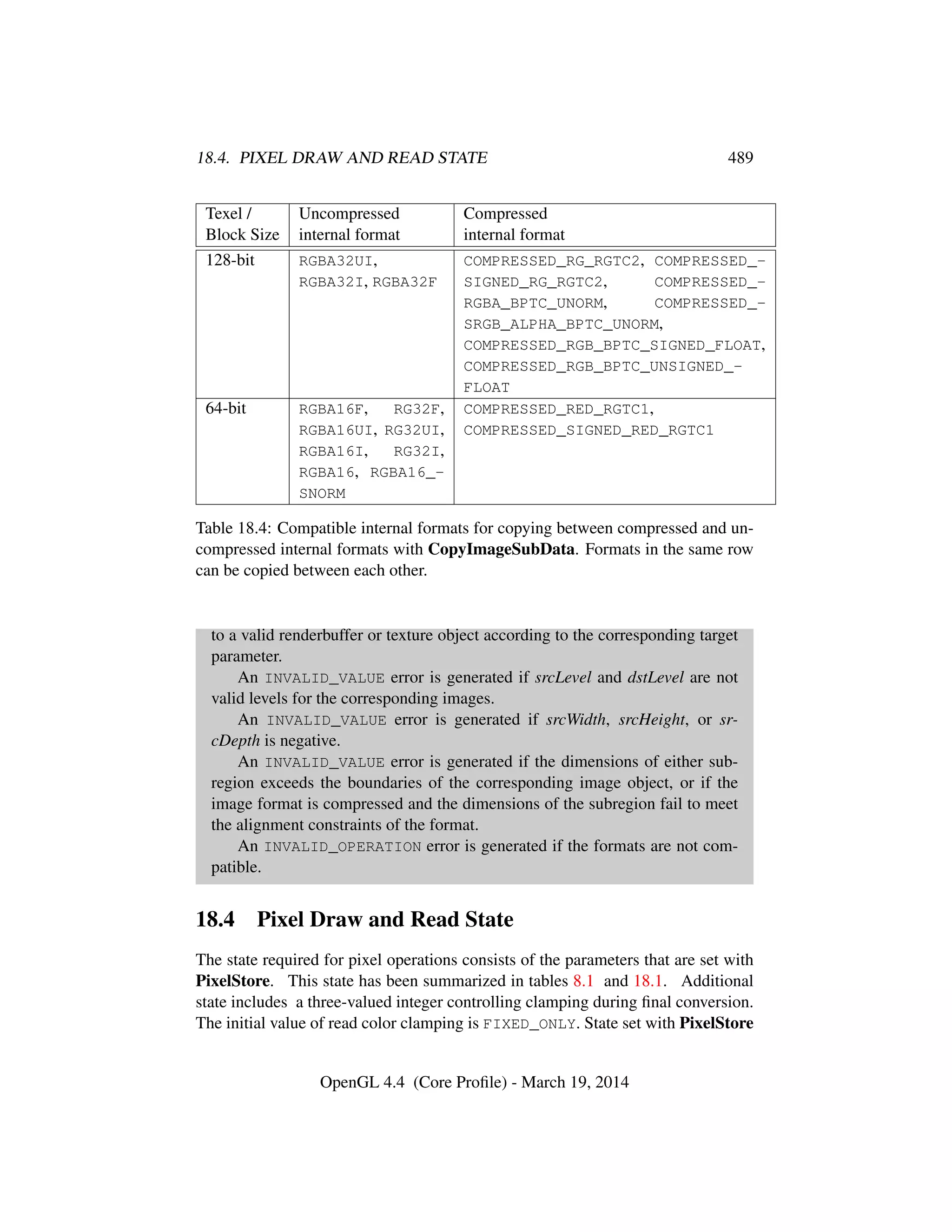 18.4. PIXEL DRAW AND READ STATE 489
Texel / Uncompressed Compressed
Block Size internal format internal format
128-bit RGBA32UI,
RGBA32I, RGBA32F
COMPRESSED_RG_RGTC2, COMPRESSED_-
SIGNED_RG_RGTC2, COMPRESSED_-
RGBA_BPTC_UNORM, COMPRESSED_-
SRGB_ALPHA_BPTC_UNORM,
COMPRESSED_RGB_BPTC_SIGNED_FLOAT,
COMPRESSED_RGB_BPTC_UNSIGNED_-
FLOAT
64-bit RGBA16F, RG32F,
RGBA16UI, RG32UI,
RGBA16I, RG32I,
RGBA16, RGBA16_-
SNORM
COMPRESSED_RED_RGTC1,
COMPRESSED_SIGNED_RED_RGTC1
Table 18.4: Compatible internal formats for copying between compressed and un-
compressed internal formats with CopyImageSubData. Formats in the same row
can be copied between each other.
to a valid renderbuffer or texture object according to the corresponding target
parameter.
An INVALID_VALUE error is generated if srcLevel and dstLevel are not
valid levels for the corresponding images.
An INVALID_VALUE error is generated if srcWidth, srcHeight, or sr-
cDepth is negative.
An INVALID_VALUE error is generated if the dimensions of either sub-
region exceeds the boundaries of the corresponding image object, or if the
image format is compressed and the dimensions of the subregion fail to meet
the alignment constraints of the format.
An INVALID_OPERATION error is generated if the formats are not com-
patible.
18.4 Pixel Draw and Read State
The state required for pixel operations consists of the parameters that are set with
PixelStore. This state has been summarized in tables 8.1 and 18.1. Additional
state includes a three-valued integer controlling clamping during ﬁnal conversion.
The initial value of read color clamping is FIXED_ONLY. State set with PixelStore
OpenGL 4.4 (Core Proﬁle) - March 19, 2014
 