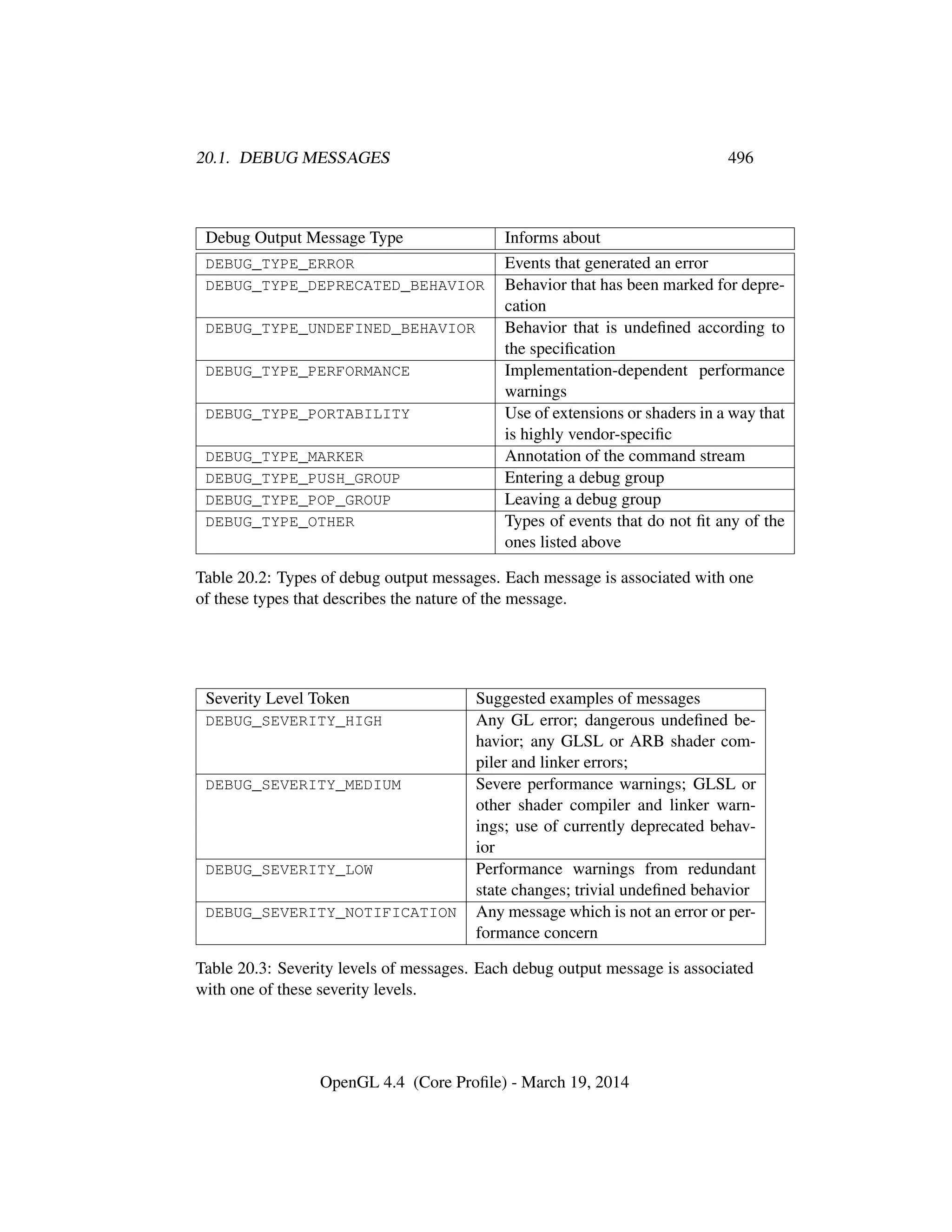 20.1. DEBUG MESSAGES 496
Debug Output Message Type Informs about
DEBUG_TYPE_ERROR Events that generated an error
DEBUG_TYPE_DEPRECATED_BEHAVIOR Behavior that has been marked for depre-
cation
DEBUG_TYPE_UNDEFINED_BEHAVIOR Behavior that is undeﬁned according to
the speciﬁcation
DEBUG_TYPE_PERFORMANCE Implementation-dependent performance
warnings
DEBUG_TYPE_PORTABILITY Use of extensions or shaders in a way that
is highly vendor-speciﬁc
DEBUG_TYPE_MARKER Annotation of the command stream
DEBUG_TYPE_PUSH_GROUP Entering a debug group
DEBUG_TYPE_POP_GROUP Leaving a debug group
DEBUG_TYPE_OTHER Types of events that do not ﬁt any of the
ones listed above
Table 20.2: Types of debug output messages. Each message is associated with one
of these types that describes the nature of the message.
Severity Level Token Suggested examples of messages
DEBUG_SEVERITY_HIGH Any GL error; dangerous undeﬁned be-
havior; any GLSL or ARB shader com-
piler and linker errors;
DEBUG_SEVERITY_MEDIUM Severe performance warnings; GLSL or
other shader compiler and linker warn-
ings; use of currently deprecated behav-
ior
DEBUG_SEVERITY_LOW Performance warnings from redundant
state changes; trivial undeﬁned behavior
DEBUG_SEVERITY_NOTIFICATION Any message which is not an error or per-
formance concern
Table 20.3: Severity levels of messages. Each debug output message is associated
with one of these severity levels.
OpenGL 4.4 (Core Proﬁle) - March 19, 2014
 