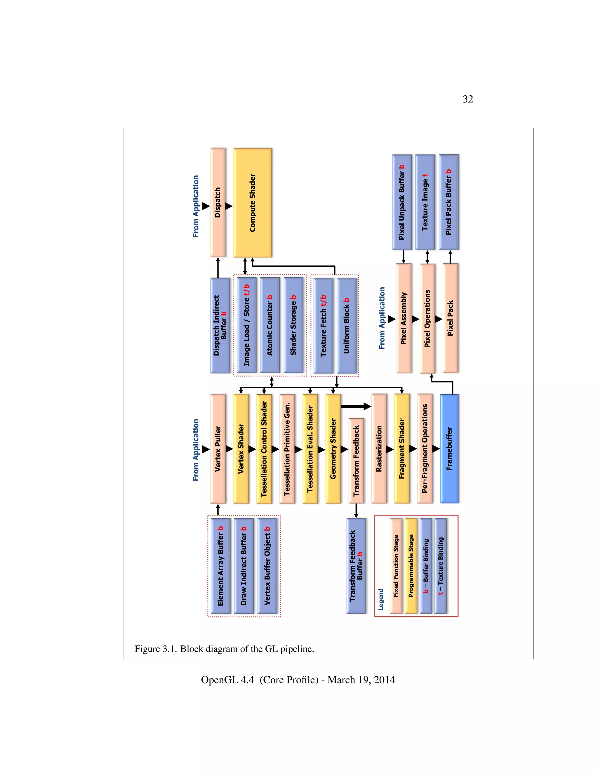 32
Framebuffer
VertexPuller
VertexShader
TessellationControlShader
TessellationPrimitiveGen.
GeometryShader
TransformFeedback
Rasterization
FragmentShader
DispatchIndirect
Bufferb
PixelAssembly
PixelOperations
PixelPack
Per-FragmentOperations
ImageLoad/Storet/b
AtomicCounterb
ShaderStorageb
TextureFetcht/b
UniformBlockb
PixelUnpackBufferb
TextureImaget
PixelPackBufferb
ElementArrayBufferb
DrawIndirectBufferb
VertexBufferObjectb
TransformFeedback
Bufferb
FromApplication
FromApplication
t–TextureBinding
b–BufferBinding
ProgrammableStage
FixedFunctionStage
TessellationEval.Shader
Dispatch
ComputeShader
FromApplication
Legend
Figure 3.1. Block diagram of the GL pipeline.
OpenGL 4.4 (Core Proﬁle) - March 19, 2014
 