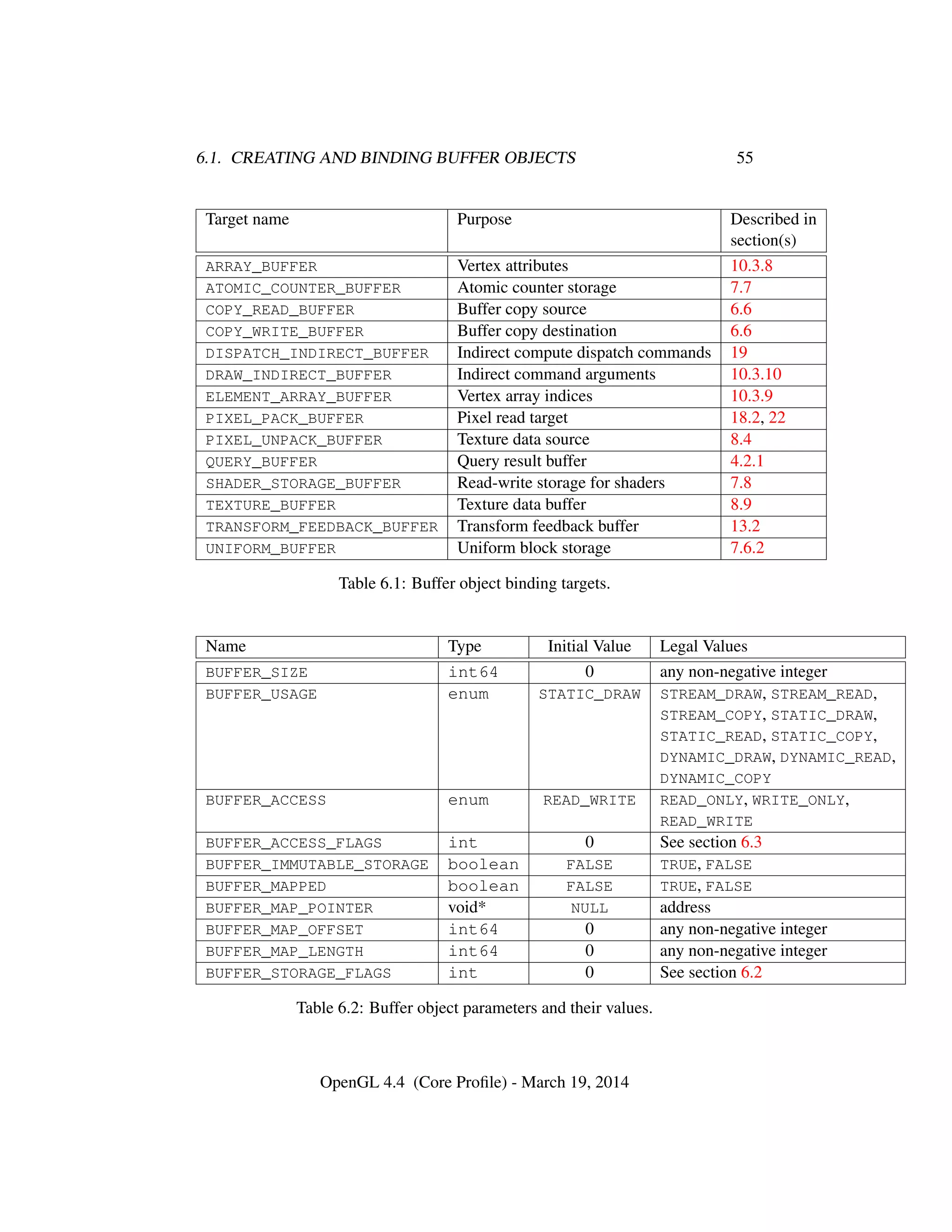 6.1. CREATING AND BINDING BUFFER OBJECTS 55
Target name Purpose Described in
section(s)
ARRAY_BUFFER Vertex attributes 10.3.8
ATOMIC_COUNTER_BUFFER Atomic counter storage 7.7
COPY_READ_BUFFER Buffer copy source 6.6
COPY_WRITE_BUFFER Buffer copy destination 6.6
DISPATCH_INDIRECT_BUFFER Indirect compute dispatch commands 19
DRAW_INDIRECT_BUFFER Indirect command arguments 10.3.10
ELEMENT_ARRAY_BUFFER Vertex array indices 10.3.9
PIXEL_PACK_BUFFER Pixel read target 18.2, 22
PIXEL_UNPACK_BUFFER Texture data source 8.4
QUERY_BUFFER Query result buffer 4.2.1
SHADER_STORAGE_BUFFER Read-write storage for shaders 7.8
TEXTURE_BUFFER Texture data buffer 8.9
TRANSFORM_FEEDBACK_BUFFER Transform feedback buffer 13.2
UNIFORM_BUFFER Uniform block storage 7.6.2
Table 6.1: Buffer object binding targets.
Name Type Initial Value Legal Values
BUFFER_SIZE int64 0 any non-negative integer
BUFFER_USAGE enum STATIC_DRAW STREAM_DRAW, STREAM_READ,
STREAM_COPY, STATIC_DRAW,
STATIC_READ, STATIC_COPY,
DYNAMIC_DRAW, DYNAMIC_READ,
DYNAMIC_COPY
BUFFER_ACCESS enum READ_WRITE READ_ONLY, WRITE_ONLY,
READ_WRITE
BUFFER_ACCESS_FLAGS int 0 See section 6.3
BUFFER_IMMUTABLE_STORAGE boolean FALSE TRUE, FALSE
BUFFER_MAPPED boolean FALSE TRUE, FALSE
BUFFER_MAP_POINTER void* NULL address
BUFFER_MAP_OFFSET int64 0 any non-negative integer
BUFFER_MAP_LENGTH int64 0 any non-negative integer
BUFFER_STORAGE_FLAGS int 0 See section 6.2
Table 6.2: Buffer object parameters and their values.
OpenGL 4.4 (Core Proﬁle) - March 19, 2014
 