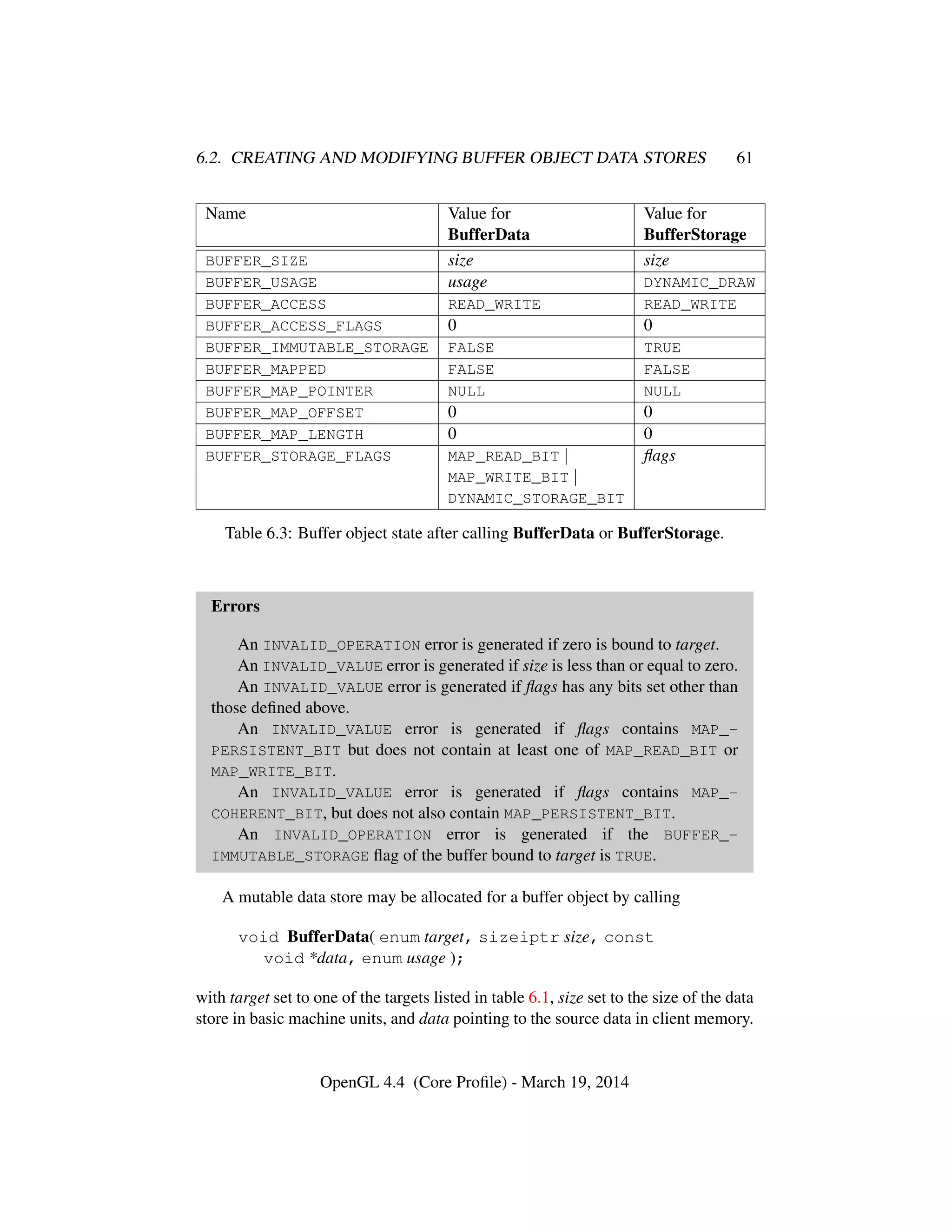 6.2. CREATING AND MODIFYING BUFFER OBJECT DATA STORES 61
Name Value for Value for
BufferData BufferStorage
BUFFER_SIZE size size
BUFFER_USAGE usage DYNAMIC_DRAW
BUFFER_ACCESS READ_WRITE READ_WRITE
BUFFER_ACCESS_FLAGS 0 0
BUFFER_IMMUTABLE_STORAGE FALSE TRUE
BUFFER_MAPPED FALSE FALSE
BUFFER_MAP_POINTER NULL NULL
BUFFER_MAP_OFFSET 0 0
BUFFER_MAP_LENGTH 0 0
BUFFER_STORAGE_FLAGS MAP_READ_BIT | ﬂags
MAP_WRITE_BIT |
DYNAMIC_STORAGE_BIT
Table 6.3: Buffer object state after calling BufferData or BufferStorage.
Errors
An INVALID_OPERATION error is generated if zero is bound to target.
An INVALID_VALUE error is generated if size is less than or equal to zero.
An INVALID_VALUE error is generated if ﬂags has any bits set other than
those deﬁned above.
An INVALID_VALUE error is generated if ﬂags contains MAP_-
PERSISTENT_BIT but does not contain at least one of MAP_READ_BIT or
MAP_WRITE_BIT.
An INVALID_VALUE error is generated if ﬂags contains MAP_-
COHERENT_BIT, but does not also contain MAP_PERSISTENT_BIT.
An INVALID_OPERATION error is generated if the BUFFER_-
IMMUTABLE_STORAGE ﬂag of the buffer bound to target is TRUE.
A mutable data store may be allocated for a buffer object by calling
void BufferData( enum target, sizeiptr size, const
void *data, enum usage );
with target set to one of the targets listed in table 6.1, size set to the size of the data
store in basic machine units, and data pointing to the source data in client memory.
OpenGL 4.4 (Core Proﬁle) - March 19, 2014
 