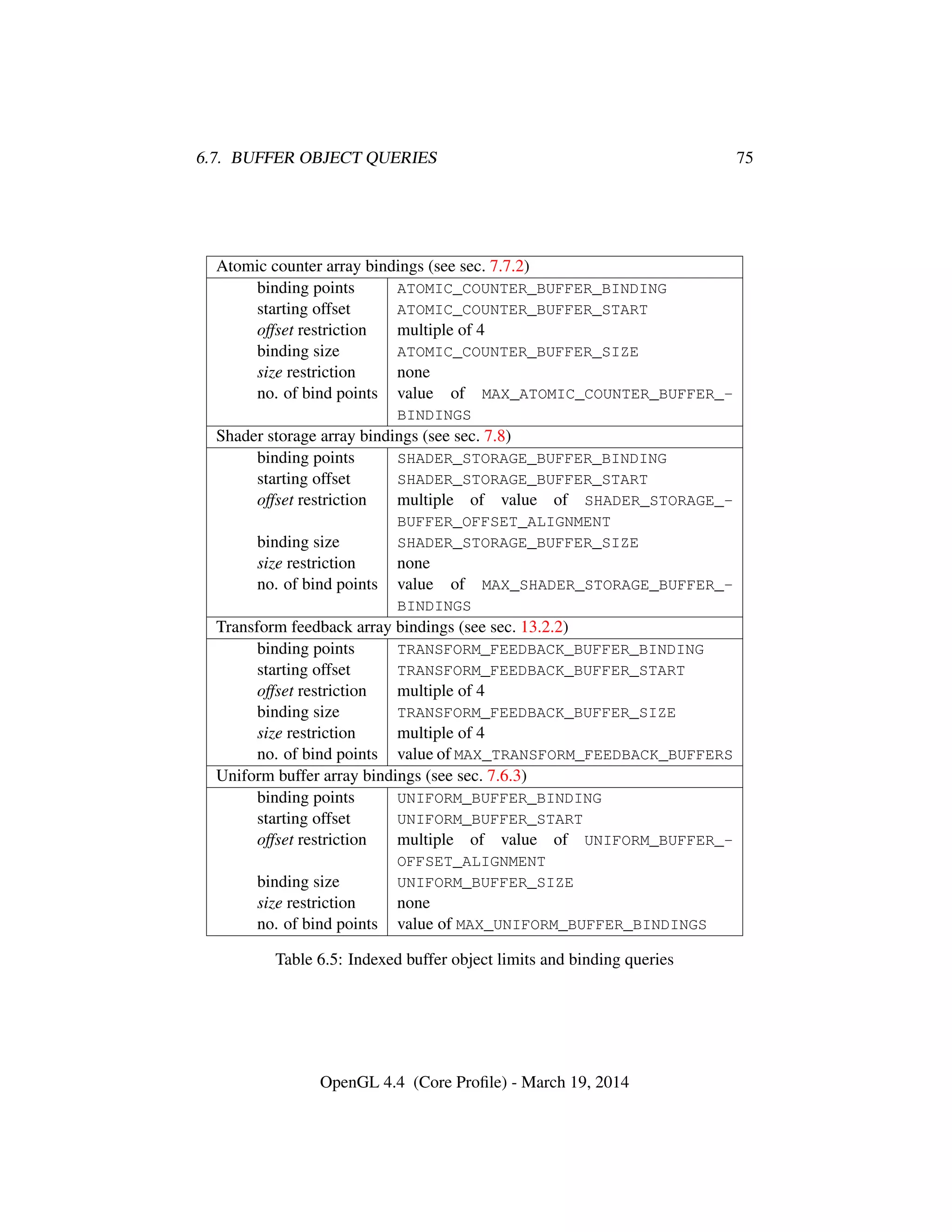 6.7. BUFFER OBJECT QUERIES 75
Atomic counter array bindings (see sec. 7.7.2)
binding points ATOMIC_COUNTER_BUFFER_BINDING
starting offset ATOMIC_COUNTER_BUFFER_START
offset restriction multiple of 4
binding size ATOMIC_COUNTER_BUFFER_SIZE
size restriction none
no. of bind points value of MAX_ATOMIC_COUNTER_BUFFER_-
BINDINGS
Shader storage array bindings (see sec. 7.8)
binding points SHADER_STORAGE_BUFFER_BINDING
starting offset SHADER_STORAGE_BUFFER_START
offset restriction multiple of value of SHADER_STORAGE_-
BUFFER_OFFSET_ALIGNMENT
binding size SHADER_STORAGE_BUFFER_SIZE
size restriction none
no. of bind points value of MAX_SHADER_STORAGE_BUFFER_-
BINDINGS
Transform feedback array bindings (see sec. 13.2.2)
binding points TRANSFORM_FEEDBACK_BUFFER_BINDING
starting offset TRANSFORM_FEEDBACK_BUFFER_START
offset restriction multiple of 4
binding size TRANSFORM_FEEDBACK_BUFFER_SIZE
size restriction multiple of 4
no. of bind points value of MAX_TRANSFORM_FEEDBACK_BUFFERS
Uniform buffer array bindings (see sec. 7.6.3)
binding points UNIFORM_BUFFER_BINDING
starting offset UNIFORM_BUFFER_START
offset restriction multiple of value of UNIFORM_BUFFER_-
OFFSET_ALIGNMENT
binding size UNIFORM_BUFFER_SIZE
size restriction none
no. of bind points value of MAX_UNIFORM_BUFFER_BINDINGS
Table 6.5: Indexed buffer object limits and binding queries
OpenGL 4.4 (Core Proﬁle) - March 19, 2014
 