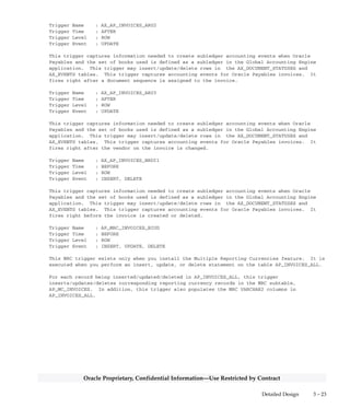 3 – 22 Oracle General Ledger Applications Technical Reference Manual
Oracle Proprietary, Confidential Information––Use Restricted by Contract
Column Descriptions (Continued)
Name Null? Type Description
MRC_EXCHANGE_RATE_TYPE NULL VARCHAR2(2000) Multiple Reporting Currencies
only: Concatenated string of
reporting set of books ID and
currency conversion rate type
pairs
MRC_EXCHANGE_DATE NULL VARCHAR2(2000) Multiple Reporting Currencies
only: Concatenated string of
reporting set of books ID and
currency conversion date pairs
GL_DATE NOT NULL DATE Accounting date to default to
invoice distributions
AWARD_ID NULL NUMBER(15) Reserved for use by Oracle
Grants Management
Indexes
Index Name Index Type Sequence Column Name
AP_INVOICES_N1 NOT UNIQUE 1 BATCH_ID
AP_INVOICES_N10 NOT UNIQUE 1 PO_HEADER_ID
AP_INVOICES_N11 NOT UNIQUE 1 PROJECT_ID
2 TASK_ID
AP_INVOICES_N12 NOT UNIQUE 2 VOUCHER_NUM
AP_INVOICES_N13 NOT UNIQUE 5 DOC_SEQUENCE_VALUE
AP_INVOICES_N14 NOT UNIQUE 5 GLOBAL_ATTRIBUTE1
AP_INVOICES_N2 NOT UNIQUE 1 VENDOR_ID
AP_INVOICES_N3 NOT UNIQUE 1 PAYMENT_STATUS_FLAG
AP_INVOICES_N4 NOT UNIQUE 1 INVOICE_AMOUNT
AP_INVOICES_N5 NOT UNIQUE 1 INVOICE_DATE
AP_INVOICES_N6 NOT UNIQUE 1 INVOICE_NUM
AP_INVOICES_N7 NOT UNIQUE 1 VENDOR_SITE_ID
AP_INVOICES_N8 NOT UNIQUE 1 CREATION_DATE
AP_INVOICES_N9 NOT UNIQUE 1 INVOICE_TYPE_LOOKUP_CODE
AP_INVOICES_U1 UNIQUE 1 INVOICE_ID
AP_INVOICES_U2 UNIQUE 1 VENDOR_ID
2 INVOICE_NUM
3 ORG_ID
AP_INVOICES_U3 UNIQUE 1 DOC_SEQUENCE_ID
2 DOC_SEQUENCE_VALUE
Sequences
Sequence Derived Column
AP_INVOICES_S INVOICE_ID
Database Triggers
Trigger Name : AX_AP_INVOICES_ARU1
Trigger Time : AFTER
Trigger Level : ROW
Trigger Event : UPDATE
This trigger captures information needed to create subledger accounting events when Oracle
Payables and the set of books used is defined as a subledger in the Global Accounting Engine
application. This trigger may insert/update/delete rows in the AX_DOCUMENT_STATUSES and
AX_EVENTS tables. This trigger captures accounting events for Oracle Payables invoices. It
fires right after the invoice is canceled.
 
