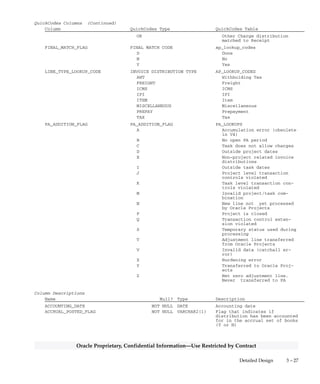 3 – 26 Oracle General Ledger Applications Technical Reference Manual
Oracle Proprietary, Confidential Information––Use Restricted by Contract
Values for the ENCUMBERED_FLAG are as follows: Y indicates a
regular distribution that has been successfully encumbered by Payables;
W indicates a regular distribution that has been encumbered in advisory
mode even though insufficient funds existed; H indicates a regular
distribution that has not been encumbered because it was put on hold; N
or null indicates a regular line that has not been encumbered because it
has not been looked at yet; D is the same as Y for a reversal distribution
line; X is the same as W for a reversal distribution line; P is the same as
H for a reversal distribution line; R indicates a line to be ignored by
encumbrance and approval code because neither the original nor the
reversal distributions were looked at and they offset each other so, they
can be ignored.
This table corresponds to the Distributions window.
Foreign Keys
Primary Key Table Primary Key Column Foreign Key Column
AP_ACCOUNTING_EVENTS_ALL ACCOUNTING_EVENT_ID ACCOUNTING_EVENT_ID
AP_AWT_GROUPS GROUP_ID AWT_GROUP_ID
AP_AWT_GROUPS GROUP_ID AWT_ORIGIN_GROUP_ID
AP_AWT_TAX_RATES_ALL TAX_RATE_ID AWT_TAX_RATE_ID
AP_BATCHES_ALL BATCH_ID BATCH_ID
AP_INCOME_TAX_REGIONS REGION_SHORT_NAME INCOME_TAX_REGION
AP_INVOICES_ALL INVOICE_ID INVOICE_ID
AP_INVOICES_ALL INVOICE_ID PARENT_INVOICE_ID
AP_INVOICES_ALL INVOICE_ID AWT_INVOICE_ID
AP_INVOICE_DISTRIBUTIONS_ALL INVOICE_DISTRIBUTION_ID PREPAY_DISTRIBUTION_ID
AP_INVOICE_PAYMENTS_ALL INVOICE_PAYMENT_ID AWT_INVOICE_PAYMENT_ID
AP_TAX_CODES_ALL TAX_ID TAX_CODE_ID
FND_CURRENCIES CURRENCY_CODE RECEIPT_CURRENCY_CODE
GL_BC_PACKETS PACKET_ID PACKET_ID
GL_CODE_COMBINATIONS CODE_COMBINATION_ID DIST_CODE_COMBINATION_ID
GL_CODE_COMBINATIONS CODE_COMBINATION_ID RATE_VAR_CODE_COMBINATION_ID
GL_CODE_COMBINATIONS CODE_COMBINATION_ID PRICE_VAR_CODE_COMBINATION_ID
GL_DAILY_CONVERSION_TYPES CONVERSION_TYPE EXCHANGE_RATE_TYPE
GL_SETS_OF_BOOKS SET_OF_BOOKS_ID SET_OF_BOOKS_ID
GL_USSGL_TRANSACTION_CODES USSGL_TRANSACTION_CODE USSGL_TRANSACTION_CODE
PA_EXPENDITURE_TYPES EXPENDITURE_TYPE EXPENDITURE_TYPE
PA_EXP_ORGS_IT ORGANIZATION_ID EXPENDITURE_ORGANIZATION_ID
PA_PROJECTS_ALL PROJECT_ID PROJECT_ID
PA_TASKS TASK_ID TASK_ID
PO_DISTRIBUTIONS_ALL PO_DISTRIBUTION_ID PO_DISTRIBUTION_ID
RCV_TRANSACTIONS TRANSACTION_ID RCV_TRANSACTION_ID
QuickCodes Columns
Column QuickCodes Type QuickCodes Table
DIST_MATCH_TYPE DIST_MATCH_TYPE AP_LOOKUP_CODES
IP Item distribution Matched to
Purchase Order
IR Item distribution Matched to
Receipt
Null Not Matched
 