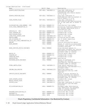 3 – 27Detailed Design
Oracle Proprietary, Confidential Information––Use Restricted by Contract
QuickCodes Columns (Continued)
Column QuickCodes Type QuickCodes Table
OR Other Charge distribution
matched to Receipt
FINAL_MATCH_FLAG FINAL MATCH CODE ap_lookup_codes
D Done
N No
Y Yes
LINE_TYPE_LOOKUP_CODE INVOICE DISTRIBUTION TYPE AP_LOOKUP_CODES
AWT Withholding Tax
FREIGHT Freight
ICMS ICMS
IPI IPI
ITEM Item
MISCELLANEOUS Miscellaneous
PREPAY Prepayment
TAX Tax
PA_ADDITION_FLAG PA_ADDITION_FLAG PA_LOOKUPS
A Accumulation error (obsolete
in V4)
B No open PA period
C Task does not allow charges
D Outside project dates
E Non–project related invoice
distributions
I Outside task dates
J Project level transaction
controls violated
K Task level transaction con-
trols violated
M Invalid project/task com-
bination
N New line not yet processed
by Oracle Projects
P Project is closed
Q Transaction control exten-
sion violated
S Temporary status used during
processing
T Adjustment line transferred
from Oracle Projects
V Invalid data (catchall er-
ror)
X Burdening error
Y Transferred to Oracle Proj-
ects
Z Net zero adjustment line.
Never transferred to PA
Column Descriptions
Name Null? Type Description
ACCOUNTING_DATE NOT NULL DATE Accounting date
ACCRUAL_POSTED_FLAG NOT NULL VARCHAR2(1) Flag that indicates if
distribution has been accounted
for in the accrual set of books
(Y or N)
 