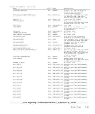 3 – 28 Oracle General Ledger Applications Technical Reference Manual
Oracle Proprietary, Confidential Information––Use Restricted by Contract
Column Descriptions (Continued)
Name Null? Type Description
ASSETS_ADDITION_FLAG NOT NULL VARCHAR2(1) Flag that indicates if
distribution has been
transferred into Oracle Assets
(U, Y, or N)
ASSETS_TRACKING_FLAG NOT NULL VARCHAR2(1) Flag that indicates if
distribution line is tracked in
Oracle Assets (Y or N)
CASH_POSTED_FLAG NOT NULL VARCHAR2(1) Flag that indicates if
distribution has been accounted
for in the cash set of books (Y
or N)
DISTRIBUTION_LINE_NUMBER (PK) NOT NULL NUMBER(15) Distribution line number
DIST_CODE_COMBINATION_ID NOT NULL NUMBER(15) Accounting flexfield identifier
for account associated with a
distribution line
INVOICE_ID (PK) NOT NULL NUMBER(15) Invoice identifier
LAST_UPDATED_BY NOT NULL NUMBER(15) Standard Who column
LAST_UPDATE_DATE NOT NULL DATE Standard Who column
LINE_TYPE_LOOKUP_CODE NOT NULL VARCHAR2(25) Name of line type
PERIOD_NAME NOT NULL VARCHAR2(15) Accounting period name
SET_OF_BOOKS_ID NOT NULL NUMBER(15) Set of books identifier
ACCTS_PAY_CODE_COMBINATION_ID NULL NUMBER(15) No longer used
AMOUNT NULL NUMBER Invoice distribution amount
BASE_AMOUNT NULL NUMBER Amount of invoice in functional
currency, only used for foreign
currency invoices
BASE_INVOICE_PRICE_VARIANCE NULL NUMBER Price variance amount in
functional currency for invoice
distribution line matched to a
purchase order or receipt
BATCH_ID NULL NUMBER(15) Invoice batch identifier
CREATED_BY NULL NUMBER(15) Standard Who column
CREATION_DATE NULL DATE Standard Who column
DESCRIPTION NULL VARCHAR2(240) Description
EXCHANGE_RATE_VARIANCE NULL NUMBER Amount of exchange rate
variance for invoice
distribution line matched to a
purchase order or receipt
FINAL_MATCH_FLAG NULL VARCHAR2(1) Final match indicator for
distribution line matched to a
purchase order.
INCOME_TAX_REGION NULL VARCHAR2(10) Reporting region for
distribution line for 1099
supplier
INVOICE_PRICE_VARIANCE NULL NUMBER Amount of price variance in
invoice currency for invoice
distribution line matched to a
purchase order or receipt
LAST_UPDATE_LOGIN NULL NUMBER(15) Standard Who column
MATCH_STATUS_FLAG NULL VARCHAR2(1) Approval status
POSTED_FLAG NULL VARCHAR2(1) Flag that indicates if invoice
distribution line has been
accounted
PO_DISTRIBUTION_ID NULL NUMBER(15) Purchase order distribution
line identifier for purchase
order or receipt matched
invoice distributions
PROGRAM_APPLICATION_ID NULL NUMBER(15) Concurrent Who column
PROGRAM_ID NULL NUMBER(15) Concurrent Who column
PROGRAM_UPDATE_DATE NULL DATE Concurrent Who column
 
