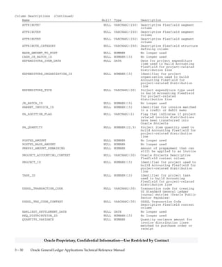 3 – 29Detailed Design
Oracle Proprietary, Confidential Information––Use Restricted by Contract
Column Descriptions (Continued)
Name Null? Type Description
QUANTITY_INVOICED NULL NUMBER Quantity billed for purchase
order or receipt matched
invoice distributions
RATE_VAR_CODE_COMBINATION_ID NULL NUMBER(15) Accounting Flexfield identifier
for exchange rate variance
account for distribution line
REQUEST_ID NULL NUMBER(15) Concurrent Who column
REVERSAL_FLAG NULL VARCHAR2(1) Flag that indicates if
distribution line is reversing
another distribution line
TYPE_1099 NULL VARCHAR2(10) 1099 type
UNIT_PRICE NULL NUMBER Unit price for purchase order
or receipt matched invoice
distributions
VAT_CODE NULL VARCHAR2(15) No longer used
AMOUNT_ENCUMBERED NULL NUMBER No longer used
BASE_AMOUNT_ENCUMBERED NULL NUMBER No longer used
ENCUMBERED_FLAG NULL VARCHAR2(1) Flag indicating encumbrance
status of distribution line
EXCHANGE_DATE NULL DATE Date exchange rate is effective
for foreign currency invoices
EXCHANGE_RATE NULL NUMBER Exchange rate for a foreign
currency invoice
EXCHANGE_RATE_TYPE NULL VARCHAR2(30) Exchange rate type for a
foreign currency invoice
PRICE_ADJUSTMENT_FLAG NULL VARCHAR2(1) No longer used
PRICE_VAR_CODE_COMBINATION_ID NULL NUMBER(15) Accounting Flexfield identifier
for price variance account
associated with a distribution
line matched to a purchase
order or receipt
QUANTITY_UNENCUMBERED NULL NUMBER No longer used
STAT_AMOUNT NULL NUMBER Amount associated with a
distribution line for measuring
statistical quantities
AMOUNT_TO_POST NULL NUMBER No longer used
ATTRIBUTE1 NULL VARCHAR2(150) Descriptive Flexfield segment
column
ATTRIBUTE10 NULL VARCHAR2(150) Descriptive Flexfield segment
column
ATTRIBUTE11 NULL VARCHAR2(150) Descriptive Flexfield segment
column
ATTRIBUTE12 NULL VARCHAR2(150) Descriptive Flexfield segment
column
ATTRIBUTE13 NULL VARCHAR2(150) Descriptive Flexfield segment
column
ATTRIBUTE14 NULL VARCHAR2(150) Descriptive Flexfield segment
column
ATTRIBUTE15 NULL VARCHAR2(150) Descriptive Flexfield segment
column
ATTRIBUTE2 NULL VARCHAR2(150) Descriptive Flexfield segment
column
ATTRIBUTE3 NULL VARCHAR2(150) Descriptive Flexfield segment
column
ATTRIBUTE4 NULL VARCHAR2(150) Descriptive Flexfield segment
column
ATTRIBUTE5 NULL VARCHAR2(150) Descriptive Flexfield segment
column
ATTRIBUTE6 NULL VARCHAR2(150) Descriptive Flexfield segment
column
 