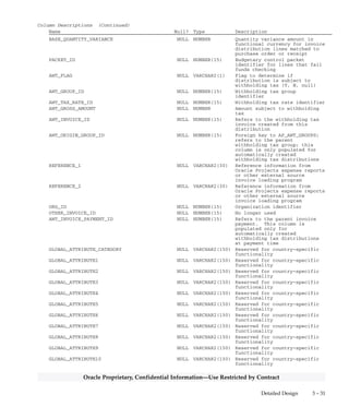 3 – 30 Oracle General Ledger Applications Technical Reference Manual
Oracle Proprietary, Confidential Information––Use Restricted by Contract
Column Descriptions (Continued)
Name Null? Type Description
ATTRIBUTE7 NULL VARCHAR2(150) Descriptive Flexfield segment
column
ATTRIBUTE8 NULL VARCHAR2(150) Descriptive Flexfield segment
column
ATTRIBUTE9 NULL VARCHAR2(150) Descriptive Flexfield segment
column
ATTRIBUTE_CATEGORY NULL VARCHAR2(150) Descriptive Flexfield structure
defining column
BASE_AMOUNT_TO_POST NULL NUMBER No longer used
CASH_JE_BATCH_ID NULL NUMBER(15) No longer used
EXPENDITURE_ITEM_DATE NULL DATE Date for project expenditure
item used to build Accounting
Flexfield for project–related
distribution line
EXPENDITURE_ORGANIZATION_ID NULL NUMBER(15) Identifier for project
organization used to build
Accounting Flexfield for
project–related distribution
line
EXPENDITURE_TYPE NULL VARCHAR2(30) Project expenditure type used
to build Accounting Flexfield
for project–related
distribution line
JE_BATCH_ID NULL NUMBER(15) No longer used
PARENT_INVOICE_ID NULL NUMBER(15) Identifier for invoice matched
to a credit or debit memo
PA_ADDITION_FLAG NULL VARCHAR2(1) Flag that indicates if project
related invoice distributions
have been transferred into
Oracle Projects
PA_QUANTITY NULL NUMBER(22,5) Project item quantity used to
build Accounting Flexfield for
project–related distribution
line
POSTED_AMOUNT NULL NUMBER No longer used
POSTED_BASE_AMOUNT NULL NUMBER No longer used
PREPAY_AMOUNT_REMAINING NULL NUMBER Amount of prepayment that can
still be applied to an invoice
PROJECT_ACCOUNTING_CONTEXT NULL VARCHAR2(30) Oracle Projects Descriptive
Flexfield context column
PROJECT_ID NULL NUMBER(15) Identifier for project used to
build Accounting Flexfield for
project–related distribution
line
TASK_ID NULL NUMBER(15) Identifier for project task
used to build Accounting
Flexfield for project–related
distribution line
USSGL_TRANSACTION_CODE NULL VARCHAR2(30) Transaction code for creating
US Standard General Ledger
journal entries (Oracle Public
Sector Payables)
USSGL_TRX_CODE_CONTEXT NULL VARCHAR2(30) USSGL Transaction Code
Descriptive Flexfield context
column
EARLIEST_SETTLEMENT_DATE NULL DATE No longer used
REQ_DISTRIBUTION_ID NULL NUMBER(15) No longer used
QUANTITY_VARIANCE NULL NUMBER Quantity variance amount for
invoice distribution lines
matched to purchase order or
receipt
 
