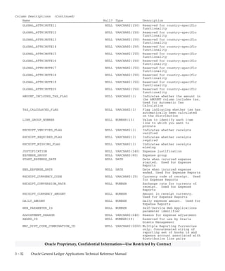 3 – 31Detailed Design
Oracle Proprietary, Confidential Information––Use Restricted by Contract
Column Descriptions (Continued)
Name Null? Type Description
BASE_QUANTITY_VARIANCE NULL NUMBER Quantity variance amount in
functional currency for invoice
distribution lines matched to
purchase order or receipt
PACKET_ID NULL NUMBER(15) Budgetary control packet
identifier for lines that fail
funds checking
AWT_FLAG NULL VARCHAR2(1) Flag to determine if
distribution is subject to
withholding tax (Y, N, null)
AWT_GROUP_ID NULL NUMBER(15) Withholding tax group
identifier
AWT_TAX_RATE_ID NULL NUMBER(15) Withholding tax rate identifier
AWT_GROSS_AMOUNT NULL NUMBER Amount subject to withholding
tax
AWT_INVOICE_ID NULL NUMBER(15) Refers to the withholding tax
invoice created from this
distribution
AWT_ORIGIN_GROUP_ID NULL NUMBER(15) Foreign key to AP_AWT_GROUPS;
refers to the parent
withholding tax group; this
column is only populated for
automatically created
withholding tax distributions
REFERENCE_1 NULL VARCHAR2(30) Reference information from
Oracle Projects expense reports
or other external source
invoice loading program
REFERENCE_2 NULL VARCHAR2(30) Reference information from
Oracle Projects expense reports
or other external source
invoice loading program
ORG_ID NULL NUMBER(15) Organization identifier
OTHER_INVOICE_ID NULL NUMBER(15) No longer used
AWT_INVOICE_PAYMENT_ID NULL NUMBER(15) Refers to the parent invoice
payment. This column is
populated only for
automatically created
withholding tax distributions
at payment time
GLOBAL_ATTRIBUTE_CATEGORY NULL VARCHAR2(150) Reserved for country–specific
functionality
GLOBAL_ATTRIBUTE1 NULL VARCHAR2(150) Reserved for country–specific
functionality
GLOBAL_ATTRIBUTE2 NULL VARCHAR2(150) Reserved for country–specific
functionality
GLOBAL_ATTRIBUTE3 NULL VARCHAR2(150) Reserved for country–specific
functionality
GLOBAL_ATTRIBUTE4 NULL VARCHAR2(150) Reserved for country–specific
functionality
GLOBAL_ATTRIBUTE5 NULL VARCHAR2(150) Reserved for country–specific
functionality
GLOBAL_ATTRIBUTE6 NULL VARCHAR2(150) Reserved for country–specific
functionality
GLOBAL_ATTRIBUTE7 NULL VARCHAR2(150) Reserved for country–specific
functionality
GLOBAL_ATTRIBUTE8 NULL VARCHAR2(150) Reserved for country–specific
functionality
GLOBAL_ATTRIBUTE9 NULL VARCHAR2(150) Reserved for country–specific
functionality
GLOBAL_ATTRIBUTE10 NULL VARCHAR2(150) Reserved for country–specific
functionality
 