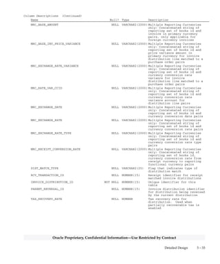3 – 32 Oracle General Ledger Applications Technical Reference Manual
Oracle Proprietary, Confidential Information––Use Restricted by Contract
Column Descriptions (Continued)
Name Null? Type Description
GLOBAL_ATTRIBUTE11 NULL VARCHAR2(150) Reserved for country–specific
functionality
GLOBAL_ATTRIBUTE12 NULL VARCHAR2(150) Reserved for country–specific
functionality
GLOBAL_ATTRIBUTE13 NULL VARCHAR2(150) Reserved for country–specific
functionality
GLOBAL_ATTRIBUTE14 NULL VARCHAR2(150) Reserved for country–specific
functionality
GLOBAL_ATTRIBUTE15 NULL VARCHAR2(150) Reserved for country–specific
functionality
GLOBAL_ATTRIBUTE16 NULL VARCHAR2(150) Reserved for country–specific
functionality
GLOBAL_ATTRIBUTE17 NULL VARCHAR2(150) Reserved for country–specific
functionality
GLOBAL_ATTRIBUTE18 NULL VARCHAR2(150) Reserved for country–specific
functionality
GLOBAL_ATTRIBUTE19 NULL VARCHAR2(150) Reserved for country–specific
functionality
GLOBAL_ATTRIBUTE20 NULL VARCHAR2(150) Reserved for country–specific
functionality
AMOUNT_INCLUDES_TAX_FLAG NULL VARCHAR2(1) Indicates whether the amount in
the AMOUNT column includes tax.
Used for Automatic Tax
Calculation
TAX_CALCULATED_FLAG NULL VARCHAR2(1) Flag indicating whether tax has
automatically been calculated
on the distribution
LINE_GROUP_NUMBER NULL NUMBER(15) Value to identify each item
line to which you want to
prorate
RECEIPT_VERIFIED_FLAG NULL VARCHAR2(1) Indicates whether receipts
verified
RECEIPT_REQUIRED_FLAG NULL VARCHAR2(1) Indicates whether receipts
required
RECEIPT_MISSING_FLAG NULL VARCHAR2(1) Indicates whether receipts
missing
JUSTIFICATION NULL VARCHAR2(240) Expense justification
EXPENSE_GROUP NULL VARCHAR2(80) Expense group
START_EXPENSE_DATE NULL DATE Date when incurred expense
started. Used for Expense
Reports
END_EXPENSE_DATE NULL DATE Date when incurred expense
ended. Used for Expense Reports
RECEIPT_CURRENCY_CODE NULL VARCHAR2(15) Currency code of receipt. Used
for Expense Reports
RECEIPT_CONVERSION_RATE NULL NUMBER Exchange rate for currency of
receipt. Used for Expense
Reports
RECEIPT_CURRENCY_AMOUNT NULL NUMBER Amount in receipt currency.
Used for Expense Reports
DAILY_AMOUNT NULL NUMBER Daily expense amount. Used for
Expense Reports
WEB_PARAMETER_ID NULL NUMBER Self–Service Web Applications
parameter identifier
ADJUSTMENT_REASON NULL VARCHAR2(240) Reason for expense adjustment
AWARD_ID NULL NUMBER(15) Reserved for use by Oracle
Grants Management
MRC_DIST_CODE_COMBINATION_ID NULL VARCHAR2(2000) Multiple Reporting Currencies
only: Concatenated string of
reporting set of books id and
expense account associated with
distribution line pairs
 
