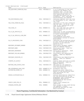 3 – 33Detailed Design
Oracle Proprietary, Confidential Information––Use Restricted by Contract
Column Descriptions (Continued)
Name Null? Type Description
MRC_BASE_AMOUNT NULL VARCHAR2(2000) Multiple Reporting Currencies
only: Concatenated string of
reporting set of books id and
invoice in primary currency
pairs, only applicable for
foreign currency invoices
MRC_BASE_INV_PRICE_VARIANCE NULL VARCHAR2(2000) Multiple Reporting Currencies
only: Concatenated string of
reporting set of books id and
price variance amount in
primary currency for invoice
distribution line matched to a
purchase order pairs
MRC_EXCHANGE_RATE_VARIANCE NULL VARCHAR2(2000) Multiple Reporting Currencies
only: Concatenated string of
reporting set of books id and
currency conversion rate
variance for invoice
distribution line matched to a
purchase order pairs
MRC_RATE_VAR_CCID NULL VARCHAR2(2000) Multiple Reporting Currencies
only: Concatenated string of
reporting set of books id and
currency conversion rate
variance account for
distribution line pairs
MRC_EXCHANGE_DATE NULL VARCHAR2(2000) Multiple Reporting Currencies
only: Concatenated string of
reporting set of books id and
currency conversion date pairs
MRC_EXCHANGE_RATE NULL VARCHAR2(2000) Multiple Reporting Currencies
only: Concatenated string of
reporting set of books id and
currency conversion rate pairs
MRC_EXCHANGE_RATE_TYPE NULL VARCHAR2(2000) Multiple Reporting Currencies
only: Concatenated string of
reporting set of books id and
currency conversion rate type
pairs
MRC_RECEIPT_CONVERSION_RATE NULL VARCHAR2(2000) Multiple Reporting Currencies
only: Concatenated string of
reporting set of books id,
currency conversion rate from
receipt currency to reporting
functional currency pairs
DIST_MATCH_TYPE NULL VARCHAR2(25) Flag that indicates type of
distribution match
RCV_TRANSACTION_ID NULL NUMBER(15) Receipt identifier for receipt
matched invoice distributions
INVOICE_DISTRIBUTION_ID NOT NULL NUMBER(15) Unique identifier for this
table
PARENT_REVERSAL_ID NULL NUMBER(15) Invoice distribution identifier
for distribution being reversed
by the current distribution
TAX_RECOVERY_RATE NULL NUMBER Tax recovery rate for
distribution. Used when
partially recoverable tax is
enabled
 