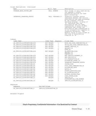 3 – 34 Oracle General Ledger Applications Technical Reference Manual
Oracle Proprietary, Confidential Information––Use Restricted by Contract
Column Descriptions (Continued)
Name Null? Type Description
TAX_RECOVERY_OVERRIDE_FLAG NULL VARCHAR2(1) Y or N indicates if the user
overwrote the default tax
recovery rate. If the user
overwrote the recovery rate,
this overwritten rate is
recorded and should not be
re–default. Null indicates no
nonrecoverable tax enabled
TAX_RECOVERABLE_FLAG NULL VARCHAR2(1) Indicates whether this tax line
is recoverable or not. Used for
tax lines
TAX_CODE_OVERRIDE_FLAG NULL VARCHAR2(1) Indicates if the user overwrote
the tax code. (Y or N). Tax
code is not redefaulted after
user overwrites it
TAX_CODE_ID NULL NUMBER(15) The tax code that was used on
this distribution for the
invoice date
PA_CC_AR_INVOICE_ID NULL NUMBER(15) Identifier of the corresponding
receivable intercompany invoice
in Oracle Receivables
PA_CC_AR_INVOICE_LINE_NUM NULL NUMBER(15) Line number of the
corresponding receivable
intercompany invoice in Oracle
Receivables
PA_CC_PROCESSED_CODE NULL VARCHAR2(1) Indicates the processing status
of this invoice line by Oracle
Projects in the Receiver
Operating Unit
MERCHANT_DOCUMENT_NUMBER NULL VARCHAR2(80) Third party document number.
Used for Expense Reports
MERCHANT_NAME NULL VARCHAR2(80) Third party name. Used for
Expense Reports
MERCHANT_REFERENCE NULL VARCHAR2(240) Third party reference. Used
for Expense Reports
MERCHANT_TAX_REG_NUMBER NULL VARCHAR2(80) Third party tax registration
number. Used for Expense
Reports
MERCHANT_TAXPAYER_ID NULL VARCHAR2(80) Third party tax identification
number. Used for Expense
Reports
COUNTRY_OF_SUPPLY NULL VARCHAR2(5) Country where services or goods
were originated. Used for
Expense Reports
MATCHED_UOM_LOOKUP_CODE NULL VARCHAR2(25) UOM used for the quantity
invoiced during matching of
this distributions
GMS_BURDENABLE_RAW_COST NULL NUMBER(22,5) Burdenable Raw Cost
ACCOUNTING_EVENT_ID NULL NUMBER(15) Accounting event identifier.
Refers to the accounting event
that accounted for the
distribution
PREPAY_DISTRIBUTION_ID NULL NUMBER(15) Invoice distribution identifier
for the distribution on the
prepayment that originated the
prepayment application
represented by the current
distribution
CREDIT_CARD_TRX_ID NULL NUMBER(15) Credit card transaction
identifier
UPGRADE_POSTED_AMT NULL NUMBER This column is only used during
the upgrade t create
accounting entries for Cash
basis accounting
 