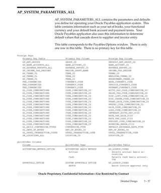 3 – 36 Oracle General Ledger Applications Technical Reference Manual
Oracle Proprietary, Confidential Information––Use Restricted by Contract
Trigger Name : AX_AP_INVOICE_DIST_ARU1
Trigger Time : AFTER
Trigger Level : ROW
Trigger Event : UPDATE
This trigger captures information needed to create subledger accounting events when Oracle
Payables and the set of books used is defined as a subledger in the Global Accounting Engine
application. This trigger may insert/update/delete rows in the AX_DOCUMENT_STATUSES and
AX_EVENTS tables. This trigger captures accounting events related to Oracle Payables invoices.
It fires right after each invoice distribution line s matching status, accrual posting flag, or
accounting date is changed.
Trigger Name : AX_AP_INVOICE_DIST_ARDI1
Trigger Time : AFTER
Trigger Level : ROW
Trigger Event : INSERT, DELETE
This trigger captures information needed to create subledger accounting events when Oracle
Payables and the set of books used is defined as a subledger in the Global Accounting Engine
application. This trigger may insert/update/delete rows in the AX_DOCUMENT_STATUSES and
AX_EVENTS tables. This trigger captures accounting events related to Oracle Payables invoices.
It fires right after each invoice distribution line is created or deleted.
Trigger Name : AP_MRC_INVOICE_DISTS_BIUD
Trigger Time : BEFORE
Trigger Level : ROW
Trigger Event : INSERT, UPDATE, DELETE
This MRC trigger exists only when you install the Multiple Reporting Currencies feature. It
is executed when you perform an insert, update, or delete statement on the table
AP_INVOICE_DISTRIBUTIONS_ALL.
For each record being inserted/updated/deleted in AP_INVOICE_DISTRIBUTIONS_ALL, this trigger
inserts/updates/deletes corresponding reporting currency records in the MRC subtable,
AP_MC_INVOICE_DISTS. In addition, this trigger also populates the MRC VARCHAR2 columns in
AP_INVOICE_DISTRIBUTIONS_ALL.
Trigger Name : JL_BR_AP_TAX_HOLDS
Trigger Time : BEFORE
Trigger Level : ROW
Trigger Event : UPDATE
This trigger prevents Payables from automatically creating ”Tax Variance” and ”Tax Amount
Range” holds when Brazilian taxes exist.
This trigger is installed and active only if Latin American Localizations have been installed.
The validation is performed when the current country is Brazil.
 