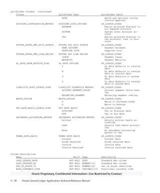3 – 37Detailed Design
Oracle Proprietary, Confidential Information––Use Restricted by Contract
AP_SYSTEM_PARAMETERS_ALL
AP_SYSTEM_PARAMETERS_ALL contains the parameters and defaults
you define for operating your Oracle Payables application system. This
table contains information such as your set of books, your functional
currency and your default bank account and payment terms. Your
Oracle Payables application also uses this information to determine
default values that cascade down to supplier and invoice entry.
This table corresponds to the Payables Options window. There is only
one row in this table. There is no primary key for this table.
Foreign Keys
Primary Key Table Primary Key Column Foreign Key Column
AP_AWT_GROUPS GROUP_ID DEFAULT_AWT_GROUP_ID
AP_BANK_ACCOUNTS_ALL BANK_ACCOUNT_ID BANK_ACCOUNT_ID
AP_EXPENSE_REPORTS_ALL EXPENSE_REPORT_ID EXPENSE_REPORT_ID
AP_INCOME_TAX_REGIONS REGION_SHORT_NAME INCOME_TAX_REGION
AP_TERMS_TL TERM_ID TERMS_ID
AP_TERMS_TL TERM_ID EMPLOYEE_TERMS_ID
AP_TERMS_TL TERM_ID PREPAYMENT_TERMS_ID
FND_CURRENCIES CURRENCY_CODE BASE_CURRENCY_CODE
FND_CURRENCIES CURRENCY_CODE INVOICE_CURRENCY_CODE
FND_CURRENCIES CURRENCY_CODE PAYMENT_CURRENCY_CODE
GL_CODE_COMBINATIONS CODE_COMBINATION_ID ACCTS_PAY_CODE_COMBINATION_ID
GL_CODE_COMBINATIONS CODE_COMBINATION_ID SALES_TAX_CODE_COMBINATION_ID
GL_CODE_COMBINATIONS CODE_COMBINATION_ID DISC_LOST_CODE_COMBINATION_ID
GL_CODE_COMBINATIONS CODE_COMBINATION_ID DISC_TAKEN_CODE_COMBINATION_ID
GL_CODE_COMBINATIONS CODE_COMBINATION_ID TRANS_GAIN_CODE_COMBINATION_ID
GL_CODE_COMBINATIONS CODE_COMBINATION_ID PREPAY_CODE_COMBINATION_ID
GL_CODE_COMBINATIONS CODE_COMBINATION_ID GAIN_CODE_COMBINATION_ID
GL_CODE_COMBINATIONS CODE_COMBINATION_ID LOSS_CODE_COMBINATION_ID
GL_CODE_COMBINATIONS CODE_COMBINATION_ID INTEREST_ACCTS_PAY_CCID
GL_CODE_COMBINATIONS CODE_COMBINATION_ID RATE_VAR_GAIN_CCID
GL_CODE_COMBINATIONS CODE_COMBINATION_ID RATE_VAR_LOSS_CCID
GL_CODE_COMBINATIONS CODE_COMBINATION_ID FREIGHT_CODE_COMBINATION_ID
GL_CODE_COMBINATIONS CODE_COMBINATION_ID ROUNDING_ERROR_CCID
GL_DAILY_CONVERSION_TYPES CONVERSION_TYPE DEFAULT_EXCHANGE_RATE_TYPE
GL_SETS_OF_BOOKS SET_OF_BOOKS_ID SET_OF_BOOKS_ID
GL_USSGL_TRANSACTION_CODES USSGL_TRANSACTION_CODE USSGL_TRANSACTION_CODE
HR_LOCATIONS_ALL LOCATION_ID LOCATION_ID
QuickCodes Columns
Column QuickCodes Type QuickCodes Table
ACCOUNTING_METHOD_OPTION ACCOUNTING BASIS METHOD AP_LOOKUP_CODES
Accrual Selects accrual basis ac-
counting
Cash Selects cash basis account-
ing
APPROVALS_OPTION SYSTEM APPROVALS OPTION AP_LOOKUP_CODES
BATCH Batch invoice approval only
 