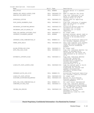 3 – 40 Oracle General Ledger Applications Technical Reference Manual
Oracle Proprietary, Confidential Information––Use Restricted by Contract
Column Descriptions (Continued)
Name Null? Type Description
EMPLOYEE_PAY_GROUP_LOOKUP_CODE NULL VARCHAR2(25) Name of Pay Group used for
payment of employee expense
reports
EMPLOYEE_PAYMENT_PRIORITY NULL NUMBER(2) Payment priority number for
payment of employee expense
reports
PREPAY_CODE_COMBINATION_ID NULL NUMBER(15) Accounting Flexfield identifier
for prepayment account
CONFIRM_DATE_AS_INV_NUM_FLAG NULL VARCHAR2(1) Flag that indicates if pop–up
window will display during
invoice entry to confirm that
invoice date can be used as
default for invoice number (Y
or N)
UPDATE_PAY_SITE_FLAG NULL VARCHAR2(1) Flag that indicates if changes
to supplier payment address on
manual payments or Quick
payments is allowed (Y or N)
DEFAULT_EXCHANGE_RATE_TYPE NULL VARCHAR2(30) Exchange rate type
GAIN_CODE_COMBINATION_ID NULL NUMBER(15) Accounting Flexfield identifier
for account to which realized
exchange rate gains are posted
LOSS_CODE_COMBINATION_ID NULL NUMBER(15) Accounting Flexfield identifier
for account to which realized
exchange rate losses are posted
MAKE_RATE_MANDATORY_FLAG NULL VARCHAR2(1) Flag that indicates if exchange
rates must be entered for
multiple currency invoices and
payments (Y or N)
MULTI_CURRENCY_FLAG NULL VARCHAR2(1) Flag that indicates if multiple
currency features used (Y or N)
GL_DATE_FROM_RECEIPT_FLAG NULL VARCHAR2(25) Date used as accounting date
during invoice entry
DISC_IS_INV_LESS_TAX_FLAG NULL VARCHAR2(1) Flag that indicates if tax
amount excluded from invoice
amount when invoice amount
applicable to discount
calculated (Y or N)
MATCH_ON_TAX_FLAG NULL VARCHAR2(1) Flag that instructs Oracle
Payables to check that tax name
on invoice line is same as tax
name on corresponding purchase
order shipment (Y or N)
ACCOUNTING_METHOD_OPTION NULL VARCHAR2(25) Accounting method used with
primary set of books
EXPENSE_POST_OPTION NULL VARCHAR2(25) No longer used
DISCOUNT_TAKEN_POST_OPTION NULL VARCHAR2(25) No longer used
GAIN_LOSS_POST_OPTION NULL VARCHAR2(25) No longer used
CASH_POST_OPTION NULL VARCHAR2(25) No longer used
FUTURE_PAY_POST_OPTION NULL VARCHAR2(25) No longer used
DATE_FORMAT_LOOKUP_CODE NULL VARCHAR2(25) No longer used
REPLACE_CHECK_FLAG NULL VARCHAR2(1) Flag that indicates if check
replacement for Quick Payments
is allowed (Y or N)
ONLINE_PRINT_FLAG NULL VARCHAR2(1) Flag that indicates if
immediate on–line printing for
Quick Payments is allowed (Y or
N)
EFT_USER_NUMBER NULL VARCHAR2(30) Number which identifies your
company as a user of electronic
funds transfer services to bank
or clearing organization
 
