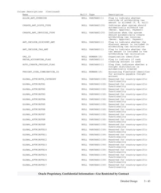 3 – 42 Oracle General Ledger Applications Technical Reference Manual
Oracle Proprietary, Confidential Information––Use Restricted by Contract
Column Descriptions (Continued)
Name Null? Type Description
INCOME_TAX_REGION_FLAG NULL VARCHAR2(1) Flag that indicates whether you
use supplier tax region or
default tax region as default
for 1099 invoice distribution
lines
HOLD_UNMATCHED_INVOICES_FLAG NULL VARCHAR2(1) Default Hold Unmatched Invoices
value for suppliers created
from employees on an expense
report
ALLOW_DIST_MATCH_FLAG NULL VARCHAR2(1) Flag that indicates whether you
can match to a purchase order
distribution line or match only
across an entire purchase order
shipment
ALLOW_FINAL_MATCH_FLAG NULL VARCHAR2(1) Flag that indicates whether you
allow final matching to
purchase orders
ALLOW_FLEX_OVERRIDE_FLAG NULL VARCHAR2(1) Flag that indicates whether you
can override the matching
Accounting Flexfield for an
invoice distribution line
matched to a purchase order
distribution line
ALLOW_PAID_INVOICE_ADJUST NULL VARCHAR2(1) Flag that indicates whether you
allow adjustments to paid
invoices
USSGL_TRANSACTION_CODE NULL VARCHAR2(30) USSGL Transaction Code for
automatically generated
interest invoices
USSGL_TRX_CODE_CONTEXT NULL VARCHAR2(30) USSGL Transaction Code
Descriptive Flexfield context
column
INV_DOC_CATEGORY_OVERRIDE NULL VARCHAR2(1) Flag that indicates whether you
can override the default
document category (Sequential
Numbering) for invoices
PAY_DOC_CATEGORY_OVERRIDE NULL VARCHAR2(1) Flag that indicates whether you
can override the default
document category (Sequential
Numbering) for payments
VENDOR_AUTO_INT_DEFAULT NULL VARCHAR2(1) Default Automatic Interest
Calculation value that defaults
to suppliers (Y or N)
SUMMARY_JOURNALS_DEFAULT NULL VARCHAR2(1) No longer used
RATE_VAR_GAIN_CCID NULL NUMBER(15) Accounting Flexfield identifier
for account used to record
exchange rate gains for
invoices matched to purchase
orders
RATE_VAR_LOSS_CCID NULL NUMBER(15) Accounting Flexfield identifier
for account used to record
exchange rate losses for
invoices matched to purchase
order
TRANSFER_DESC_FLEX_FLAG NULL VARCHAR2(1) Enter Yes to transfer
descriptive flexfield
information from a purchase
order distribution during
purchase order matching
ALLOW_AWT_FLAG NULL VARCHAR2(1) Flag to indicate whether
Automatic Withholding Tax is
allowed (Y or N)
DEFAULT_AWT_GROUP_ID NULL NUMBER(15) Default Withholding Tax group
for new suppliers
 
