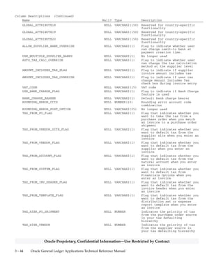 3 – 43Detailed Design
Oracle Proprietary, Confidential Information––Use Restricted by Contract
Column Descriptions (Continued)
Name Null? Type Description
ALLOW_AWT_OVERRIDE NULL VARCHAR2(1) Flag to indicate whether
override of withholding tax
amount is allowed (Y, N, null)
CREATE_AWT_DISTS_TYPE NULL VARCHAR2(25) Indicates when system should
automatically withhold tax
(Never, Approval, Payment)
CREATE_AWT_INVOICES_TYPE NULL VARCHAR2(25) Indicates when the system
should automatically create
withholding tax invoices
(Never, Approval, Payment)
AWT_INCLUDE_DISCOUNT_AMT NULL VARCHAR2(1) Flag to indicate whether the
discount amount is included in
withholding tax calculation
AWT_INCLUDE_TAX_AMT NULL VARCHAR2(1) Flag to indicate whether the
tax amount is included in the
withholding tax calculation
ORG_ID NULL NUMBER(15) Organization identifier
RECON_ACCOUNTING_FLAG NULL VARCHAR2(1) Flag to indicate if cash
clearing account is used
AUTO_CREATE_FREIGHT_FLAG NULL VARCHAR2(1) Flag that indicates whether a
freight distribution is
automatically created
FREIGHT_CODE_COMBINATION_ID NULL NUMBER(15) Accounting Flexfield identifier
for accounts payable freight
account
GLOBAL_ATTRIBUTE_CATEGORY NULL VARCHAR2(150) Reserved for country–specific
functionality
GLOBAL_ATTRIBUTE1 NULL VARCHAR2(150) Reserved for country–specific
functionality
GLOBAL_ATTRIBUTE2 NULL VARCHAR2(150) Reserved for country–specific
functionality
GLOBAL_ATTRIBUTE3 NULL VARCHAR2(150) Reserved for country–specific
functionality
GLOBAL_ATTRIBUTE4 NULL VARCHAR2(150) Reserved for country–specific
functionality
GLOBAL_ATTRIBUTE5 NULL VARCHAR2(150) Reserved for country–specific
functionality
GLOBAL_ATTRIBUTE6 NULL VARCHAR2(150) Reserved for country–specific
functionality
GLOBAL_ATTRIBUTE7 NULL VARCHAR2(150) Reserved for country–specific
functionality
GLOBAL_ATTRIBUTE8 NULL VARCHAR2(150) Reserved for country–specific
functionality
GLOBAL_ATTRIBUTE9 NULL VARCHAR2(150) Reserved for country–specific
functionality
GLOBAL_ATTRIBUTE10 NULL VARCHAR2(150) Reserved for country–specific
functionality
GLOBAL_ATTRIBUTE11 NULL VARCHAR2(150) Reserved for country–specific
functionality
GLOBAL_ATTRIBUTE12 NULL VARCHAR2(150) Reserved for country–specific
functionality
GLOBAL_ATTRIBUTE13 NULL VARCHAR2(150) Reserved for country–specific
functionality
GLOBAL_ATTRIBUTE14 NULL VARCHAR2(150) Reserved for country–specific
functionality
GLOBAL_ATTRIBUTE15 NULL VARCHAR2(150) Reserved for country–specific
functionality
GLOBAL_ATTRIBUTE16 NULL VARCHAR2(150) Reserved for country–specific
functionality
GLOBAL_ATTRIBUTE17 NULL VARCHAR2(150) Reserved for country–specific
functionality
 