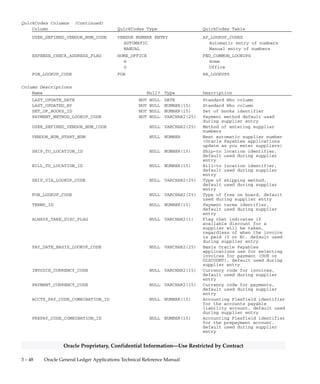 3 – 47Detailed Design
Oracle Proprietary, Confidential Information––Use Restricted by Contract
FINANCIALS_SYSTEM_PARAMS_ALL
FINANCIALS_SYSTEM_PARAMETERS_ALL contains options and
defaults you share between your Oracle Payables application, and your
Oracle Purchasing and Oracle Assets applications. You can define these
options and defaults according to the way you run your business.
This table corresponds to the Financials Options window. There is only
one row in this table. There is no primary key for this table.
Foreign Keys
Primary Key Table Primary Key Column Foreign Key Column
AP_TERMS_TL TERM_ID TERMS_ID
FND_CURRENCIES CURRENCY_CODE INVOICE_CURRENCY_CODE
FND_CURRENCIES CURRENCY_CODE PAYMENT_CURRENCY_CODE
GL_CODE_COMBINATIONS CODE_COMBINATION_ID ACCTS_PAY_CODE_COMBINATION_ID
GL_CODE_COMBINATIONS CODE_COMBINATION_ID PREPAY_CODE_COMBINATION_ID
GL_CODE_COMBINATIONS CODE_COMBINATION_ID DISC_TAKEN_CODE_COMBINATION_ID
GL_CODE_COMBINATIONS CODE_COMBINATION_ID RES_ENCUMB_CODE_COMBINATION_ID
GL_CODE_COMBINATIONS CODE_COMBINATION_ID RATE_VAR_CODE_COMBINATION_ID
GL_CODE_COMBINATIONS CODE_COMBINATION_ID RATE_VAR_GAIN_CCID
GL_CODE_COMBINATIONS CODE_COMBINATION_ID RATE_VAR_LOSS_CCID
GL_CODE_COMBINATIONS CODE_COMBINATION_ID FUTURE_DATED_PAYMENT_CCID
GL_ENCUMBRANCE_TYPES ENCUMBRANCE_TYPE_ID REQ_ENCUMBRANCE_TYPE_ID
GL_ENCUMBRANCE_TYPES ENCUMBRANCE_TYPE_ID PURCH_ENCUMBRANCE_TYPE_ID
GL_ENCUMBRANCE_TYPES ENCUMBRANCE_TYPE_ID INV_ENCUMBRANCE_TYPE_ID
GL_SETS_OF_BOOKS SET_OF_BOOKS_ID SET_OF_BOOKS_ID
HR_LOCATIONS_ALL LOCATION_ID BILL_TO_LOCATION_ID
HR_LOCATIONS_ALL LOCATION_ID SHIP_TO_LOCATION_ID
QuickCodes Columns
Column QuickCodes Type QuickCodes Table
MANUAL_VENDOR_NUM_TYPE MANUAL VENDOR NUMBER AP_LOOKUP_CODES
ALPHANUMERIC Alphanumeric number
NUMERIC Numeric number
MATCH_OPTION MATCH_OPTION AP_LOOKUP_CODES
P Match to Purchase Order
R Match to Receipt
PAYMENT_METHOD_LOOKUP_CODE PAYMENT METHOD AP_LOOKUP_CODES
CHECK Check
CLEARING Clearing
EFT Electronic
WIRE Wire
PAY_DATE_BASIS_LOOKUP_CODE PAY DATE BASIS AP_LOOKUP_CODES
DISCOUNT Pay on discount date
DUE Pay on due date
TERMS_DATE_BASIS TERMS DATE BASIS AP_LOOKUP_CODES
Current Current date
Goods Received Goods received date
Invoice Invoice date
Invoice Received Invoice received date
 