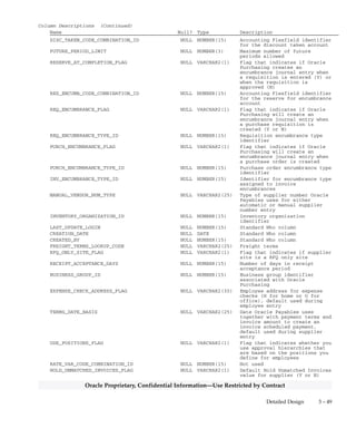 3 – 48 Oracle General Ledger Applications Technical Reference Manual
Oracle Proprietary, Confidential Information––Use Restricted by Contract
QuickCodes Columns (Continued)
Column QuickCodes Type QuickCodes Table
USER_DEFINED_VENDOR_NUM_CODE VENDOR NUMBER ENTRY AP_LOOKUP_CODES
AUTOMATIC Automatic entry of numbers
MANUAL Manual entry of numbers
EXPENSE_CHECK_ADDRESS_FLAG HOME_OFFICE FND_COMMON_LOOKUPS
H Home
O Office
FOB_LOOKUP_CODE FOB AR_LOOKUPS
Column Descriptions
Name Null? Type Description
LAST_UPDATE_DATE NOT NULL DATE Standard Who column
LAST_UPDATED_BY NOT NULL NUMBER(15) Standard Who column
SET_OF_BOOKS_ID NOT NULL NUMBER(15) Set of books identifier
PAYMENT_METHOD_LOOKUP_CODE NOT NULL VARCHAR2(25) Payment method default used
during supplier entry
USER_DEFINED_VENDOR_NUM_CODE NULL VARCHAR2(25) Method of entering supplier
numbers
VENDOR_NUM_START_NUM NULL NUMBER Next automatic supplier number
(Oracle Payables applications
update as you enter suppliers)
SHIP_TO_LOCATION_ID NULL NUMBER(15) Ship–to location identifier,
default used during supplier
entry
BILL_TO_LOCATION_ID NULL NUMBER(15) Bill–to location identifier,
default used during supplier
entry
SHIP_VIA_LOOKUP_CODE NULL VARCHAR2(25) Type of shipping method,
default used during supplier
entry
FOB_LOOKUP_CODE NULL VARCHAR2(25) Type of free on board, default
used during supplier entry
TERMS_ID NULL NUMBER(15) Payment terms identifier,
default used during supplier
entry
ALWAYS_TAKE_DISC_FLAG NULL VARCHAR2(1) Flag that indicates if
available discount for a
supplier will be taken,
regardless of when the invoice
is paid (Y or N), default used
during supplier entry
PAY_DATE_BASIS_LOOKUP_CODE NULL VARCHAR2(25) Basis Oracle Payables
applications use for selecting
invoices for payment (DUE or
DISCOUNT), default used during
supplier entry
INVOICE_CURRENCY_CODE NULL VARCHAR2(15) Currency code for invoices,
default used during supplier
entry
PAYMENT_CURRENCY_CODE NULL VARCHAR2(15) Currency code for payments,
default used during supplier
entry
ACCTS_PAY_CODE_COMBINATION_ID NULL NUMBER(15) Accounting Flexfield identifier
for the accounts payable
liability account, default used
during supplier entry
PREPAY_CODE_COMBINATION_ID NULL NUMBER(15) Accounting Flexfield identifier
for the prepayment account,
default used during supplier
entry
 
